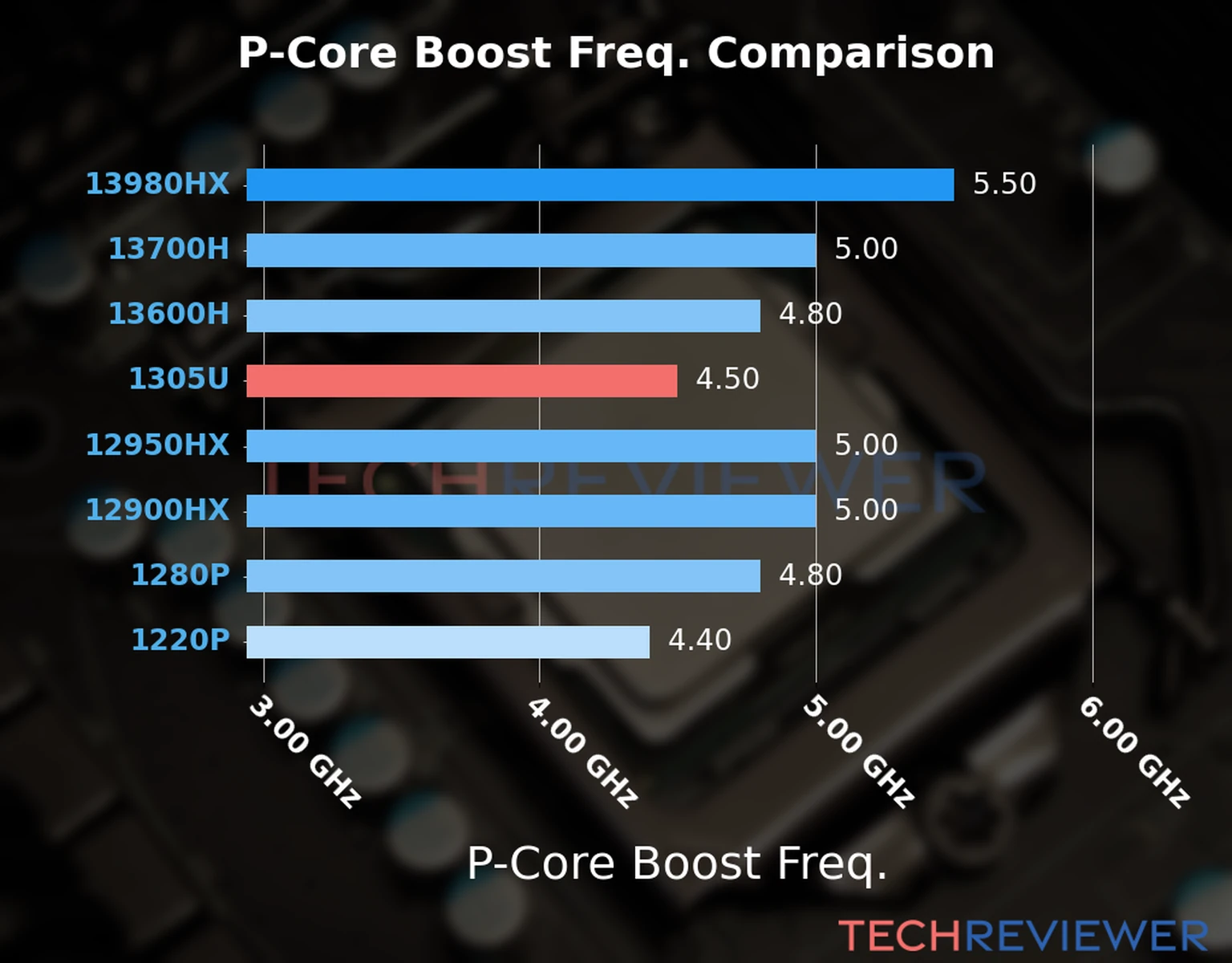 Our comparison chart of CPU models based on their P-core frequency, which is determined by their maximum P-core boost frequency. 