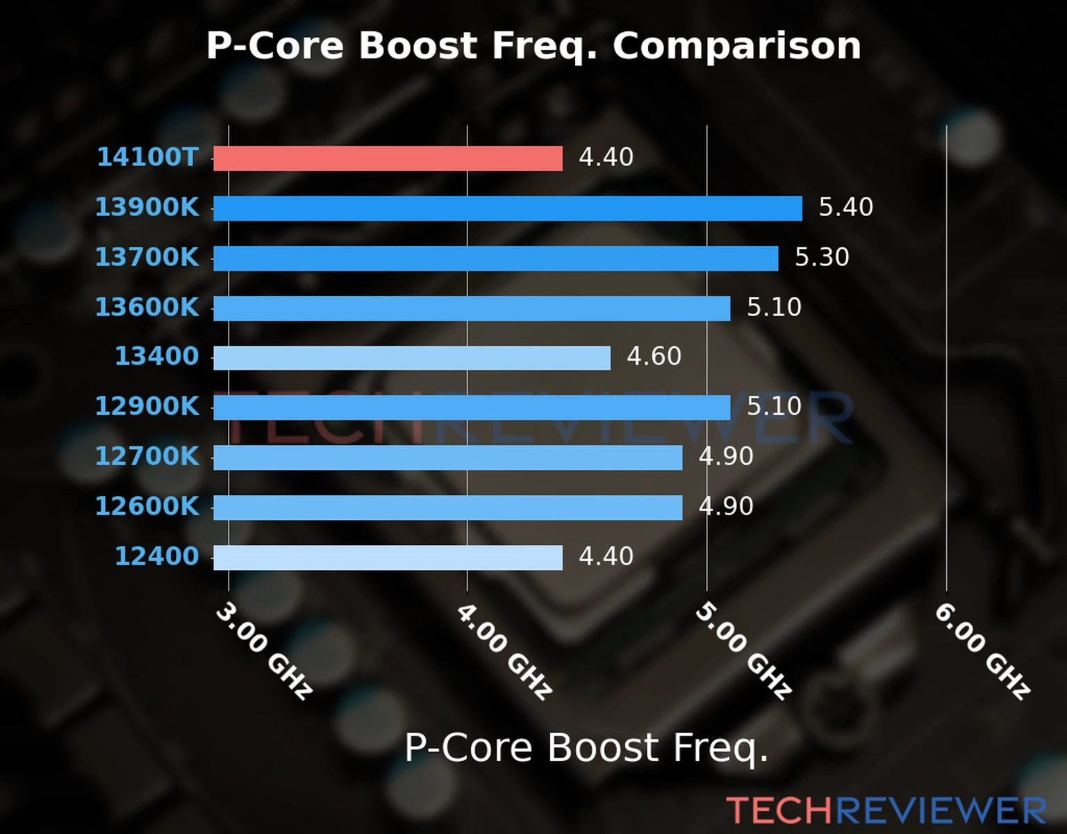 Our comparison chart of CPU models based on their P-core frequency, which is determined by their maximum P-core boost frequency. 