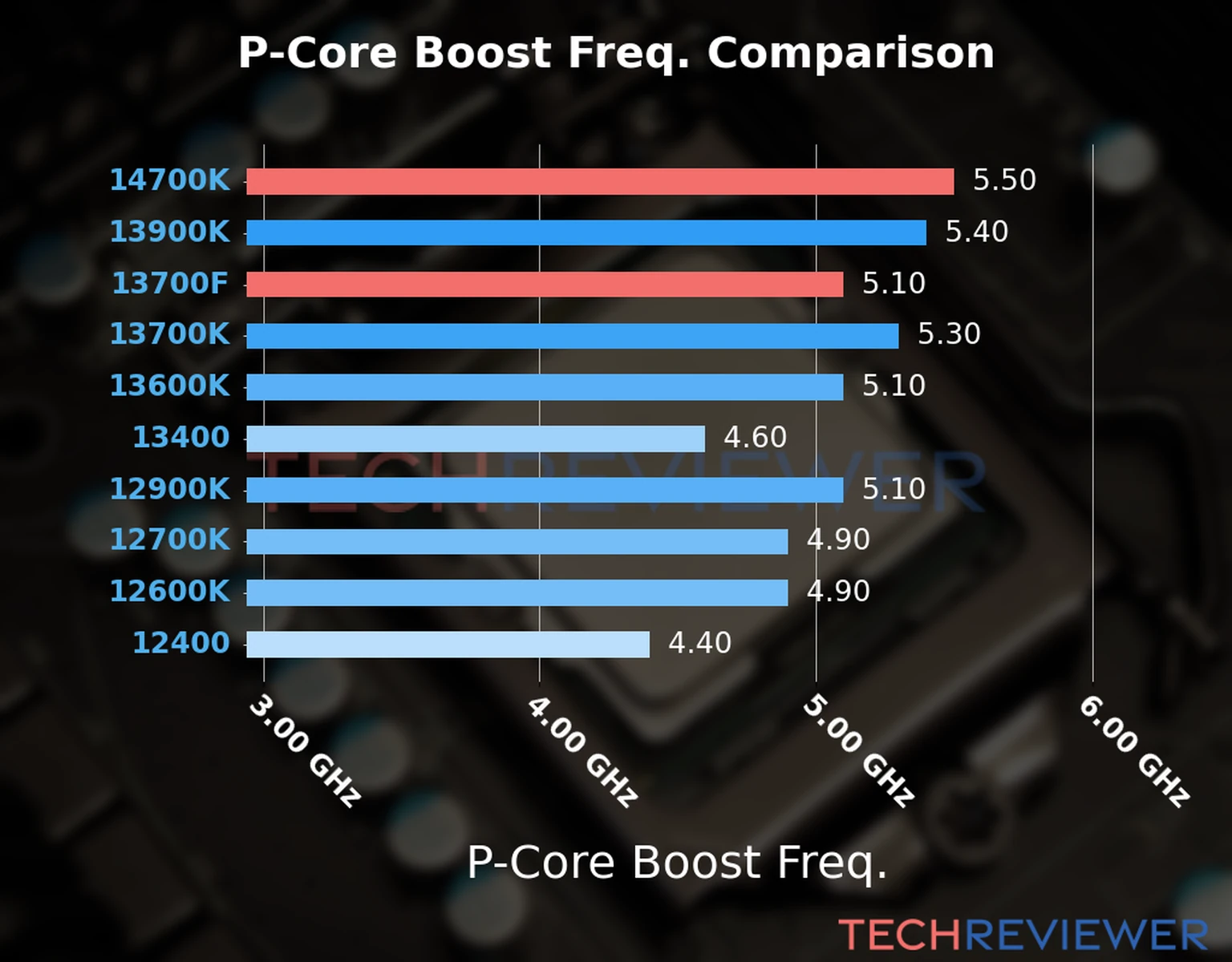 Our comparison chart of CPU models based on their P-core frequency, which is determined by their maximum P-core boost frequency. Our comparison chart of CPU models based on their P-core frequency, which is determined by their maximum P-core boost frequency.