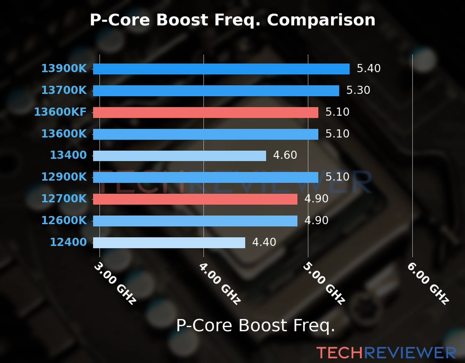 Our comparison chart of CPU models based on their P-core frequency, which is determined by their maximum P-core boost frequency. 