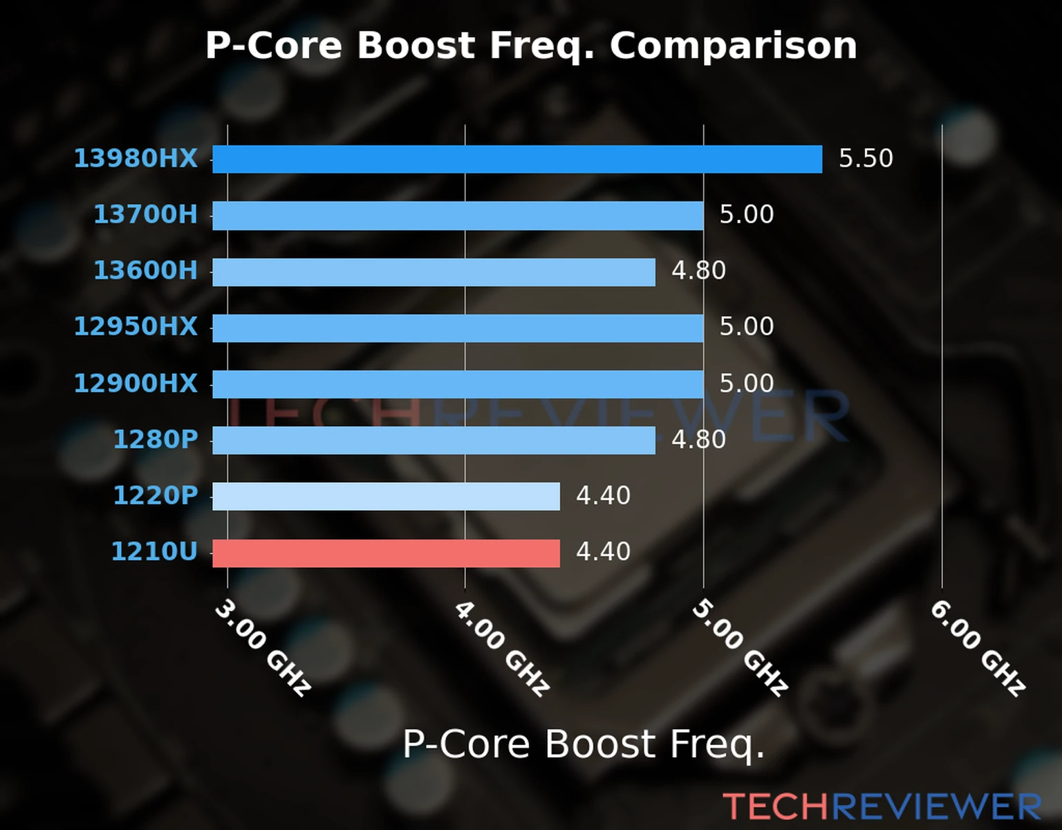 Our comparison chart of CPU models based on their P-core frequency, which is determined by their maximum P-core boost frequency. Our comparison chart of CPU models based on their P-core frequency, which is determined by their maximum P-core boost frequency.