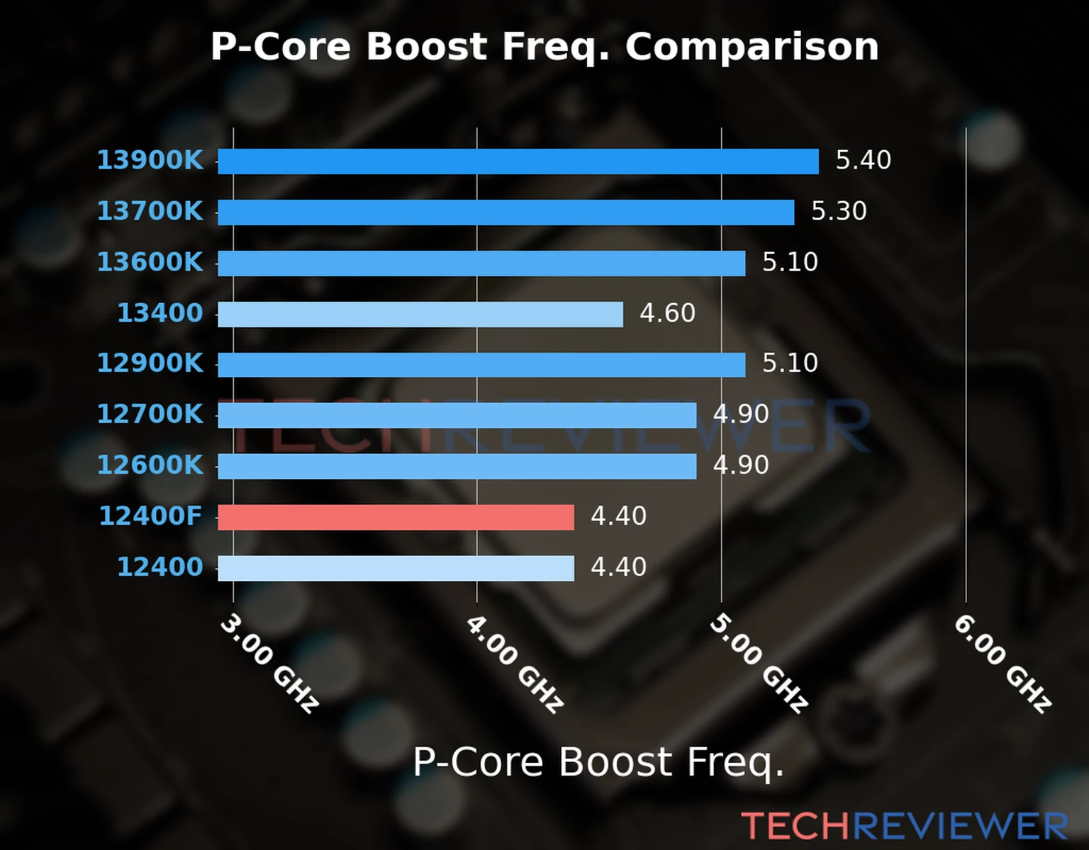 Our comparison chart of CPU models based on their P-core frequency, which is determined by their maximum P-core boost frequency. 