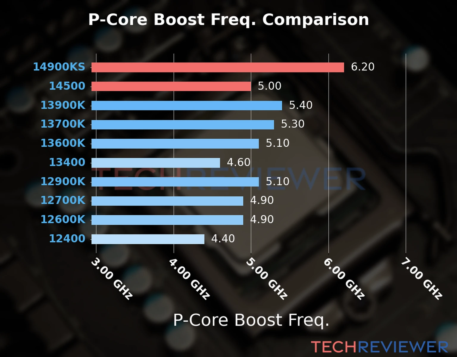 Our comparison chart of CPU models based on their P-core frequency, which is determined by their maximum P-core boost frequency. Our comparison chart of CPU models based on their P-core frequency, which is determined by their maximum P-core boost frequency.