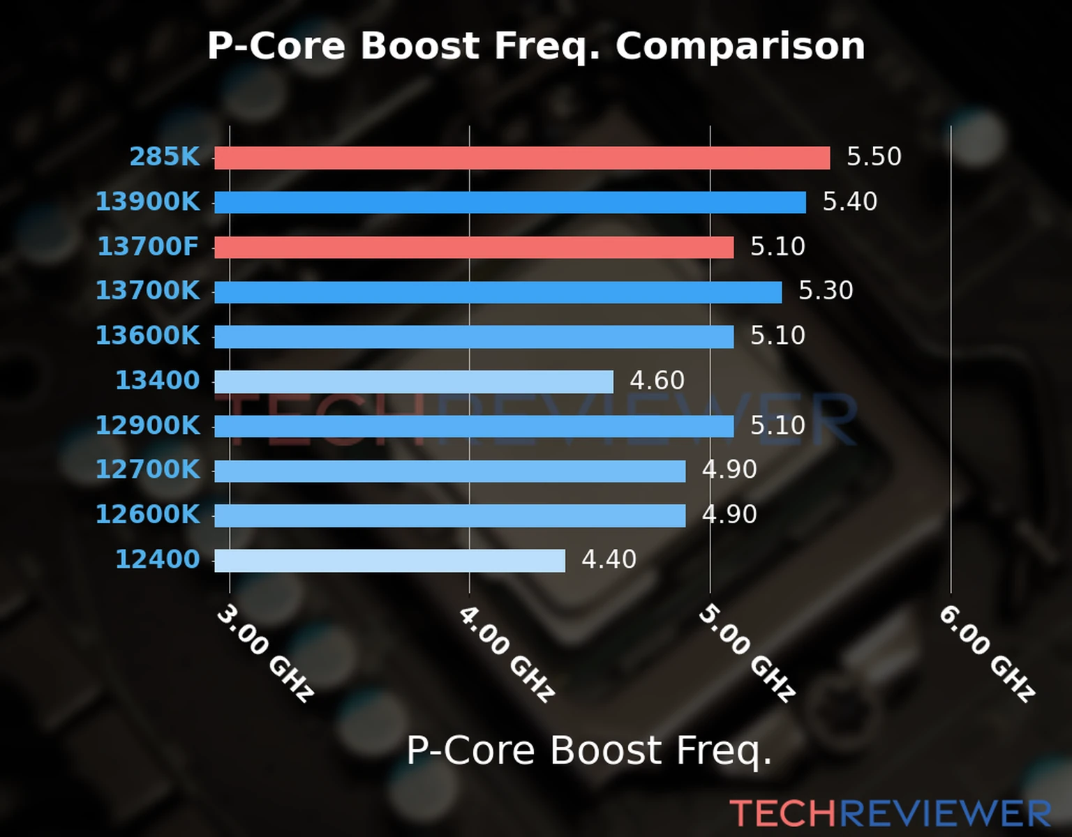 Our comparison chart of CPU models based on their P-core frequency, which is determined by their maximum P-core boost frequency. 