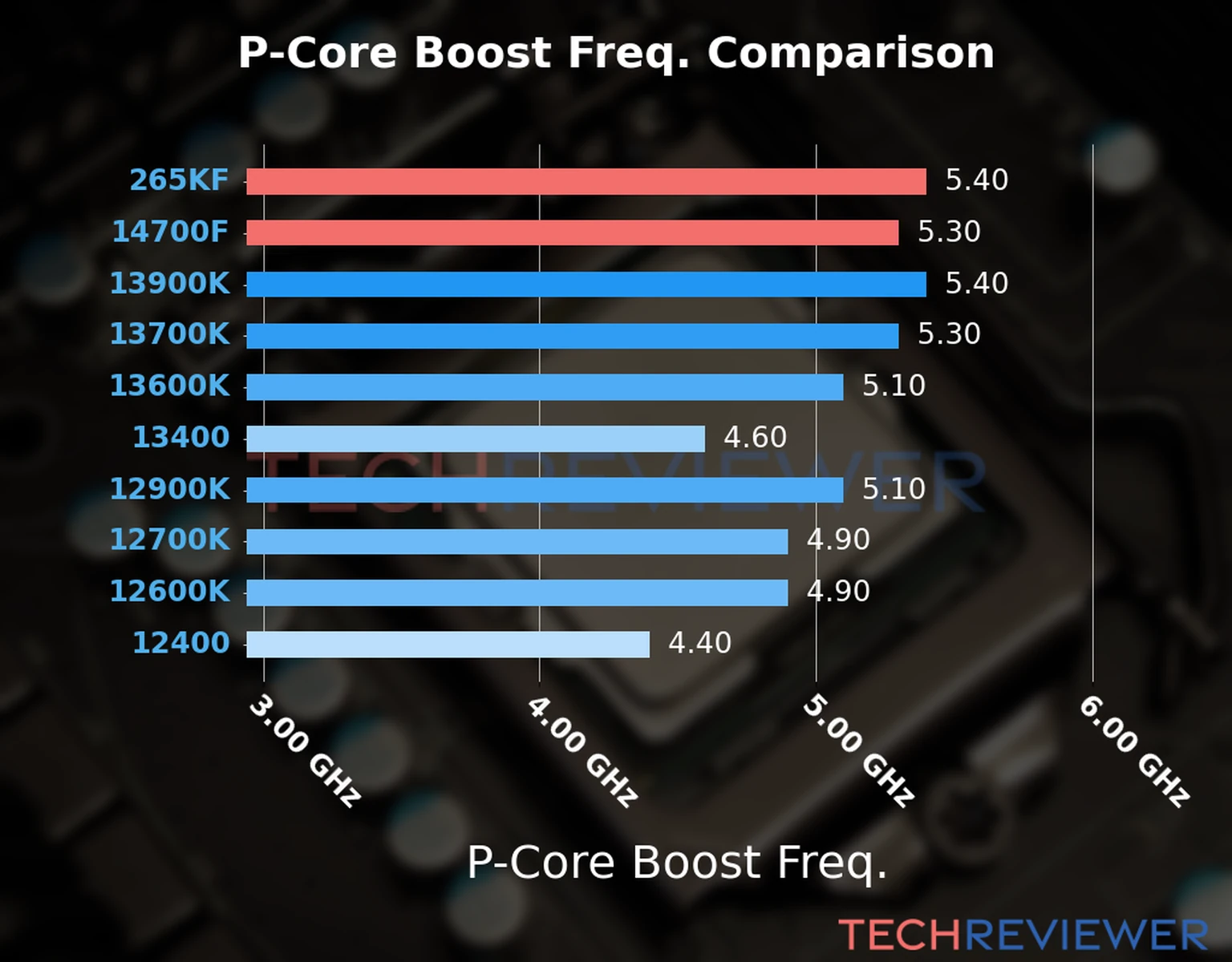 Our comparison chart of CPU models based on their P-core frequency, which is determined by their maximum P-core boost frequency. 
