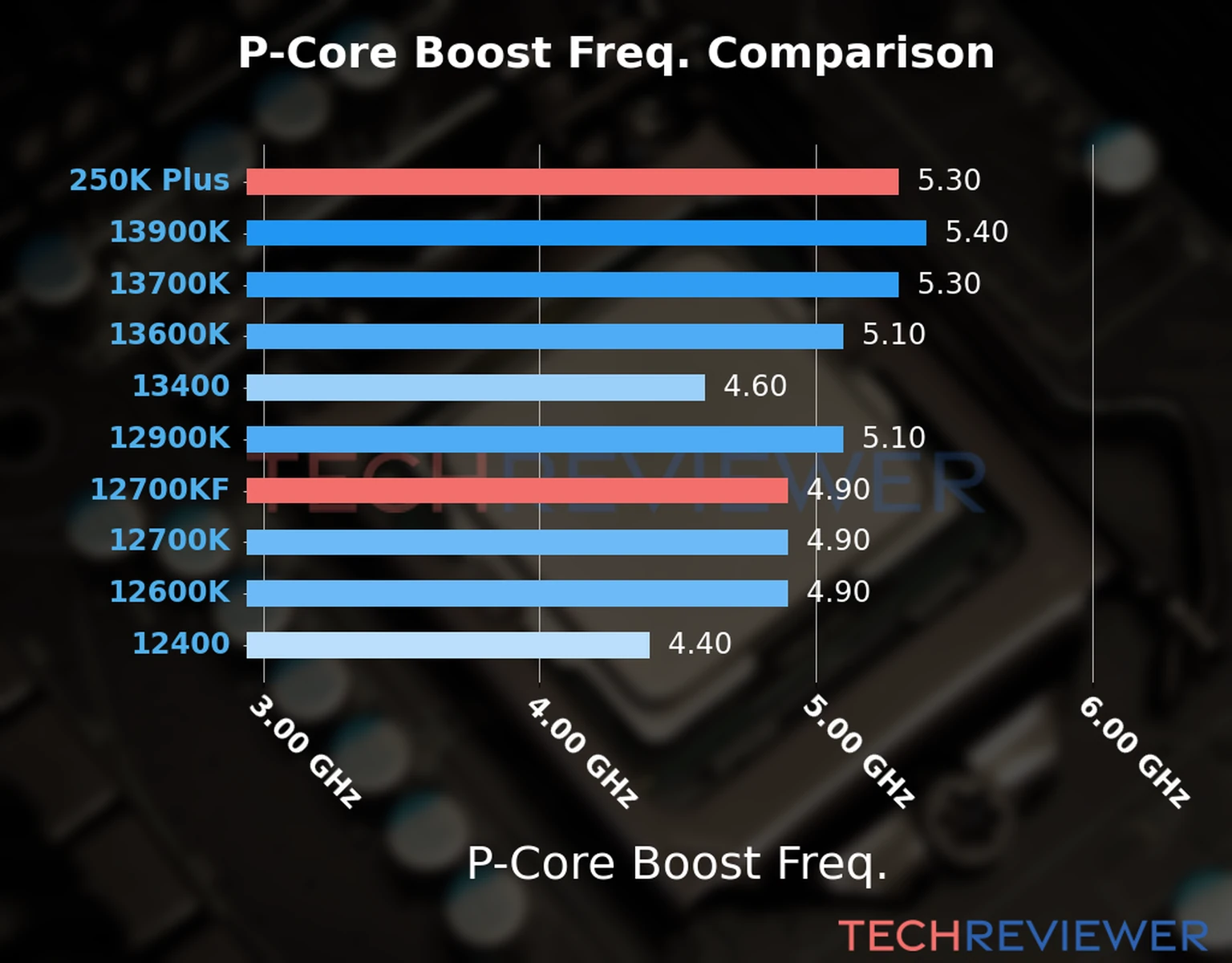 Our comparison chart of CPU models based on their P-core frequency, which is determined by their maximum P-core boost frequency. 