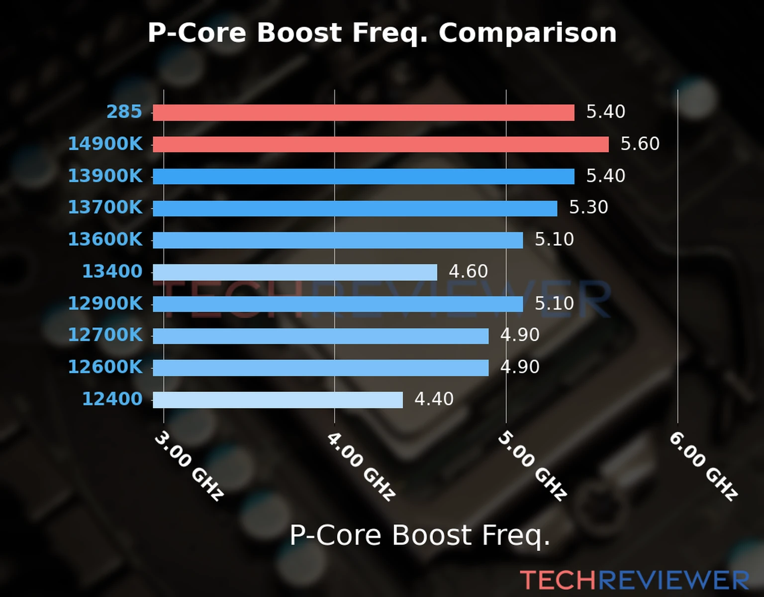Our comparison chart of CPU models based on their P-core frequency, which is determined by their maximum P-core boost frequency. 