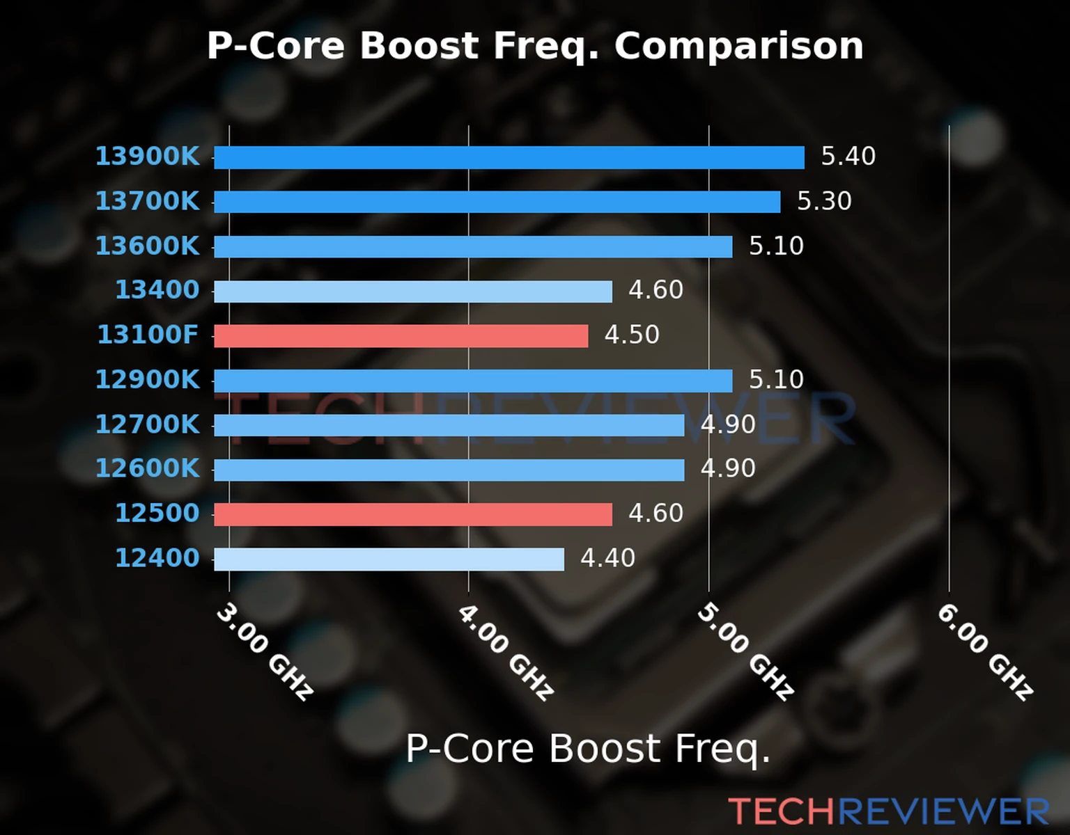 Our comparison chart of CPU models based on their P-core frequency, which is determined by their maximum P-core boost frequency. Our comparison chart of CPU models based on their P-core frequency, which is determined by their maximum P-core boost frequency.