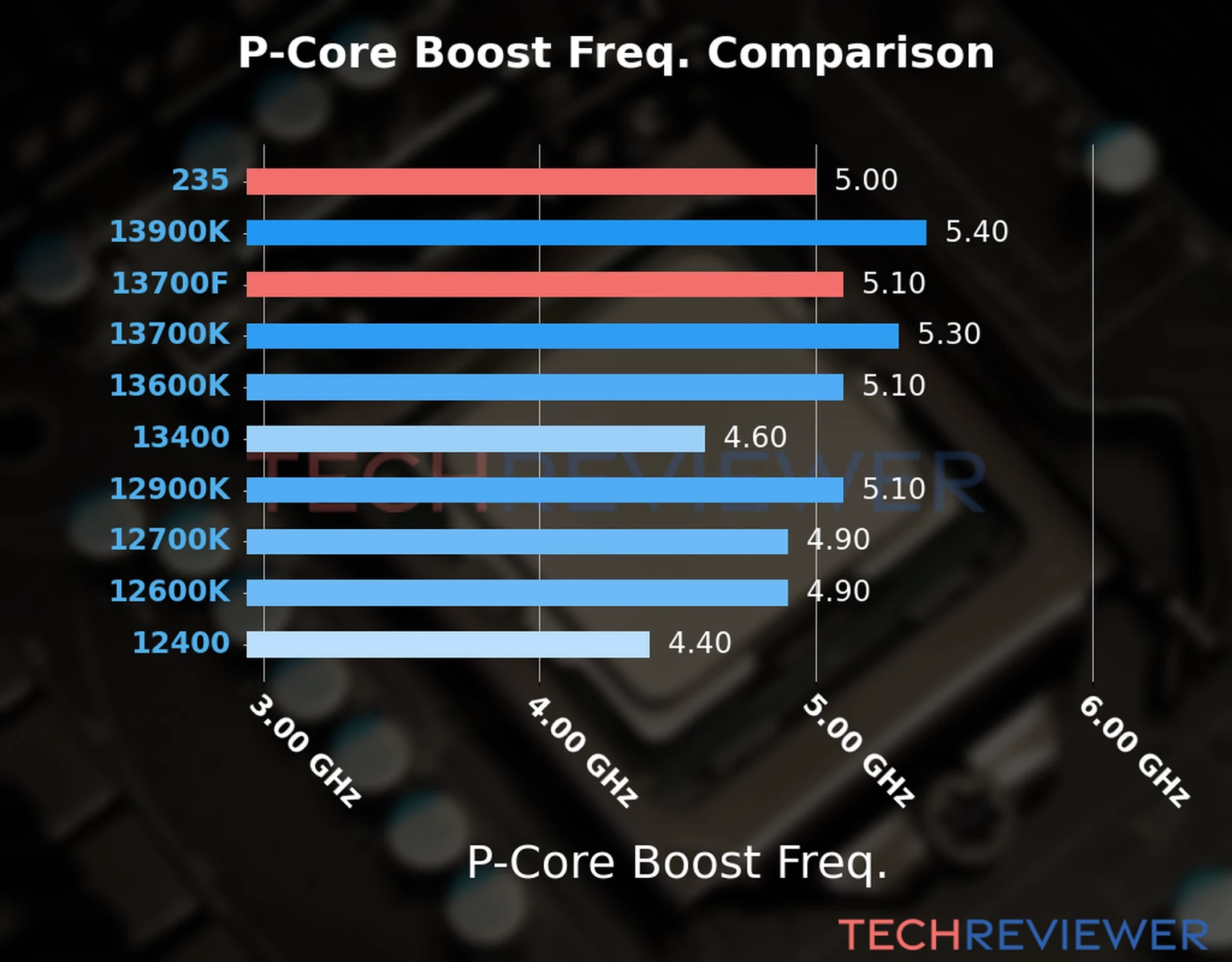 Our comparison chart of CPU models based on their P-core frequency, which is determined by their maximum P-core boost frequency. Our comparison chart of CPU models based on their P-core frequency, which is determined by their maximum P-core boost frequency.