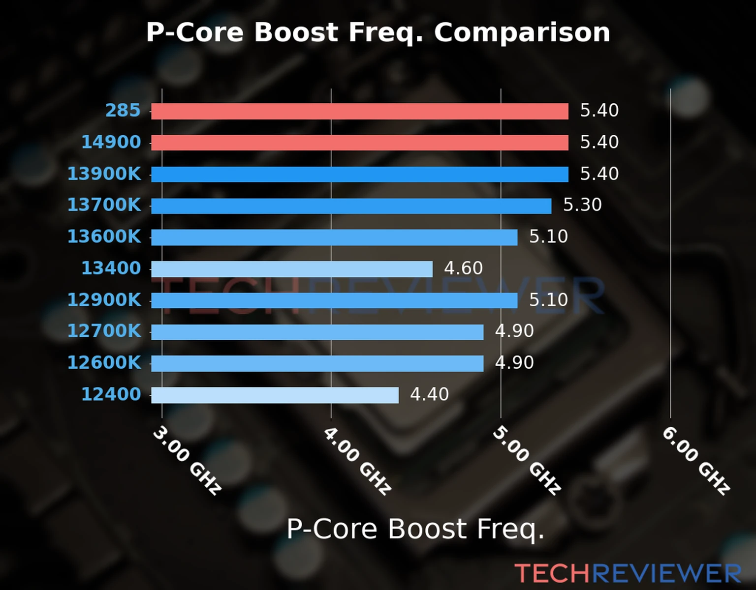 Our comparison chart of CPU models based on their P-core frequency, which is determined by their maximum P-core boost frequency. 