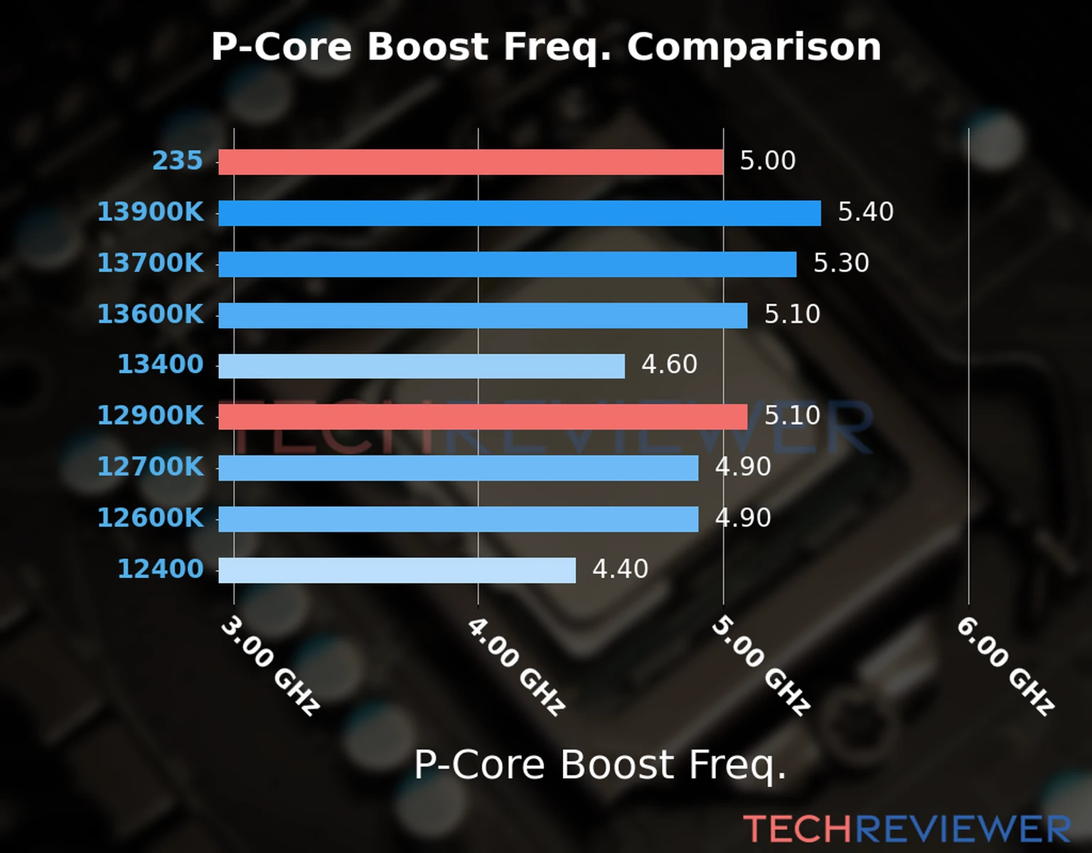 Our comparison chart of CPU models based on their P-core frequency, which is determined by their maximum P-core boost frequency. Our comparison chart of CPU models based on their P-core frequency, which is determined by their maximum P-core boost frequency.