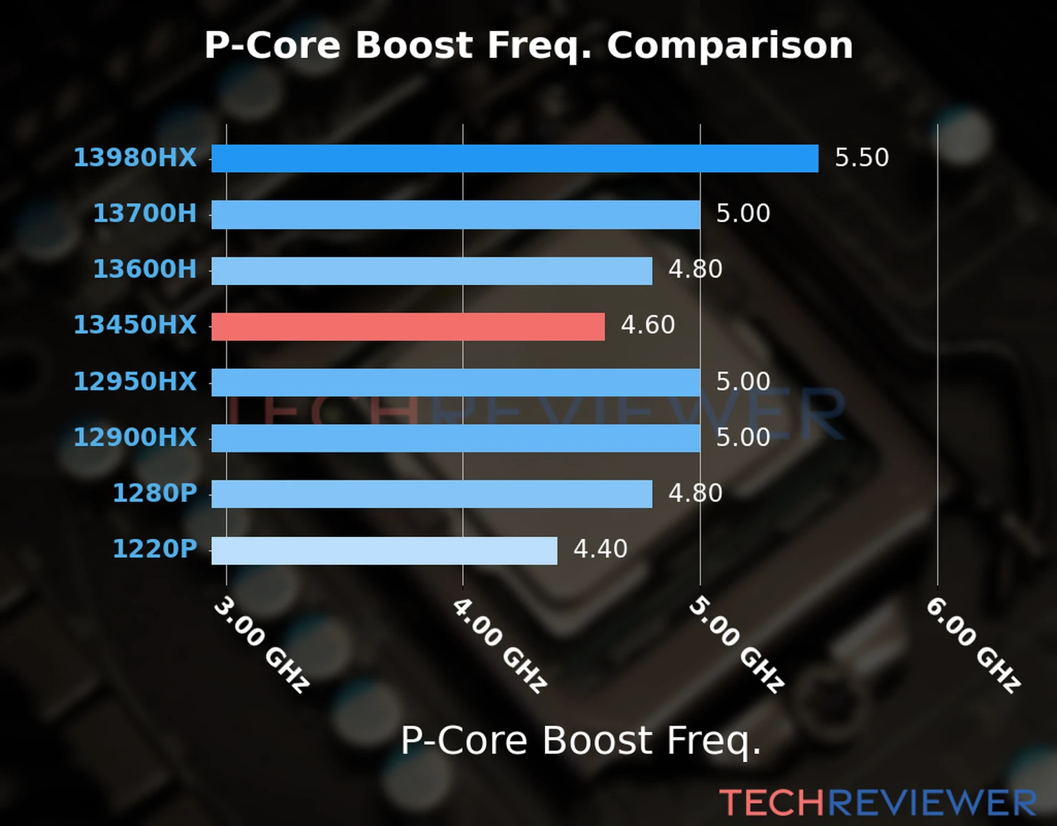 Our comparison chart of CPU models based on their P-core frequency, which is determined by their maximum P-core boost frequency. 