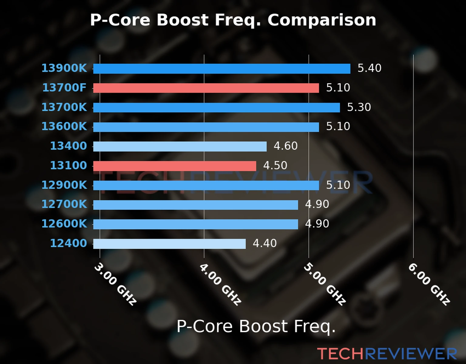 Our comparison chart of CPU models based on their P-core frequency, which is determined by their maximum P-core boost frequency. 
