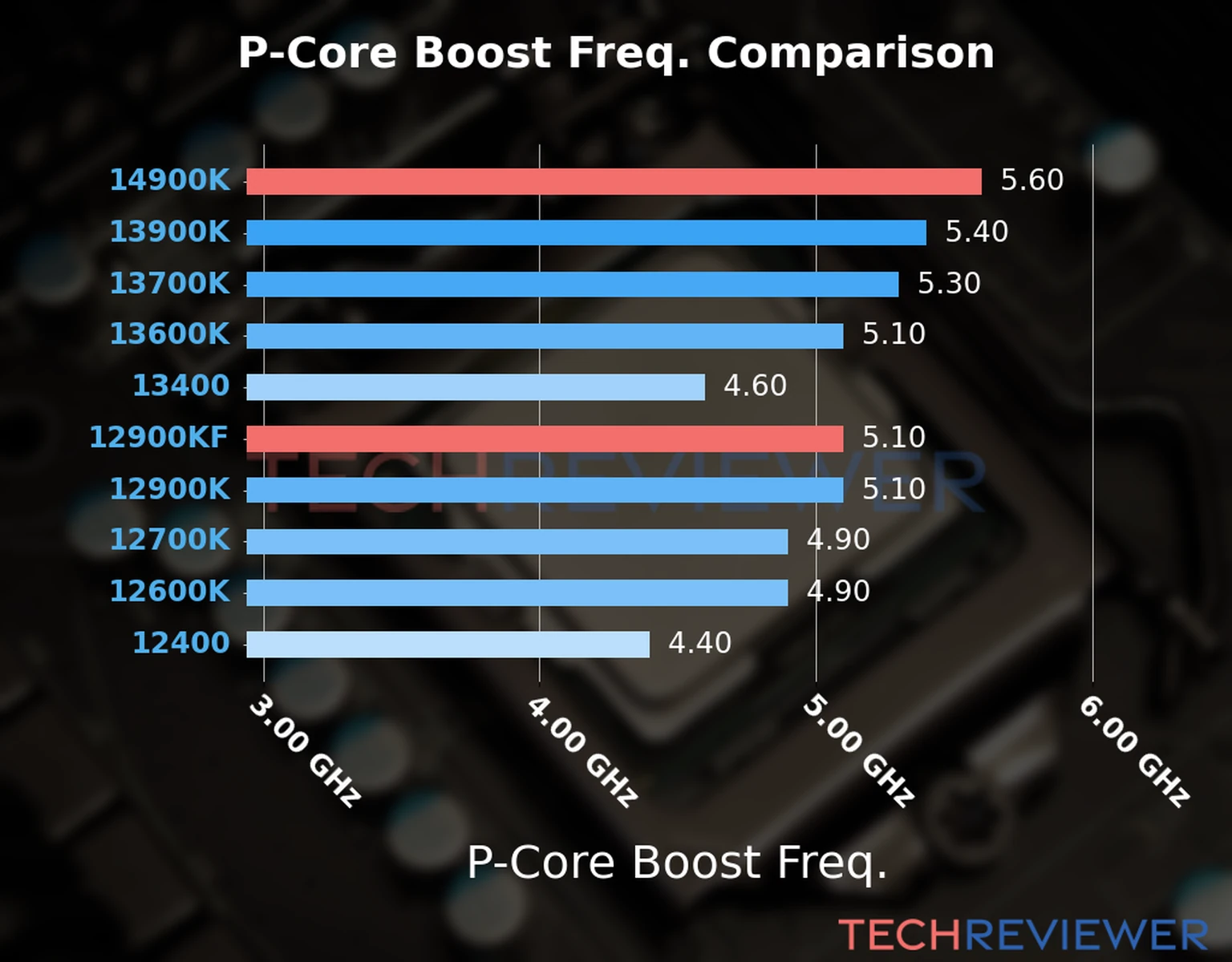 Our comparison chart of CPU models based on their P-core frequency, which is determined by their maximum P-core boost frequency. Our comparison chart of CPU models based on their P-core frequency, which is determined by their maximum P-core boost frequency.