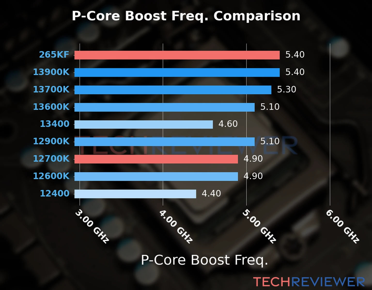 Our comparison chart of CPU models based on their P-core frequency, which is determined by their maximum P-core boost frequency. 