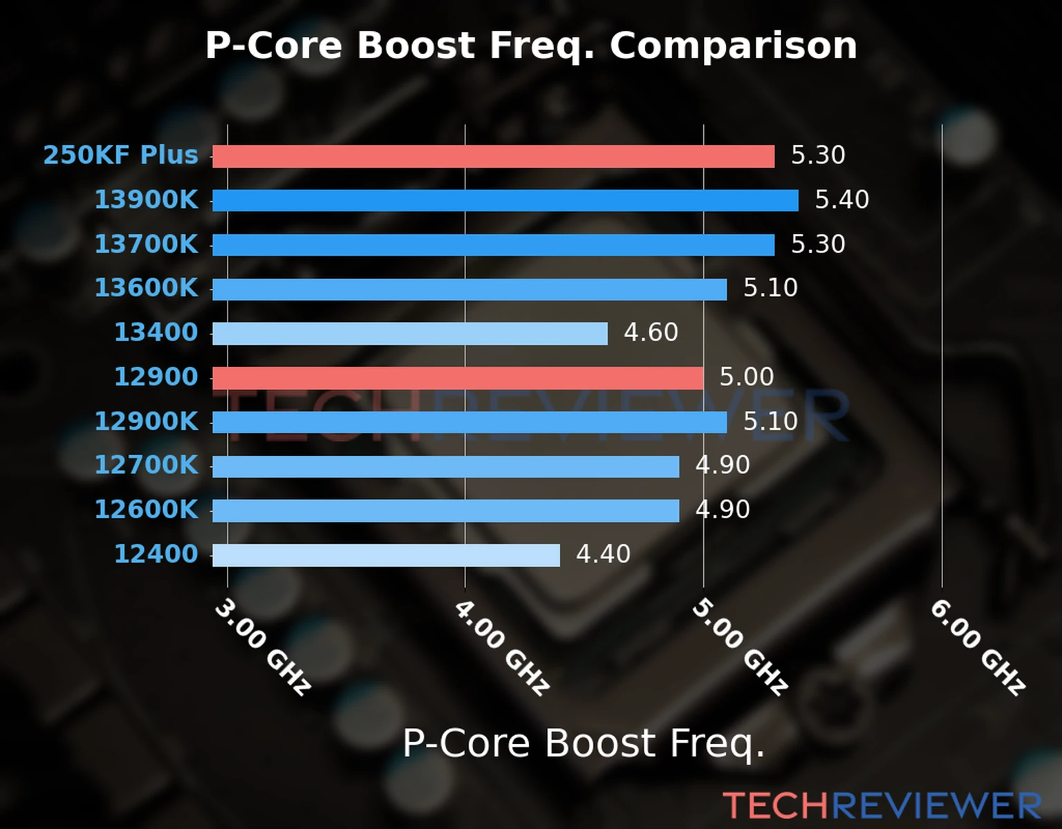 Our comparison chart of CPU models based on their P-core frequency, which is determined by their maximum P-core boost frequency. 