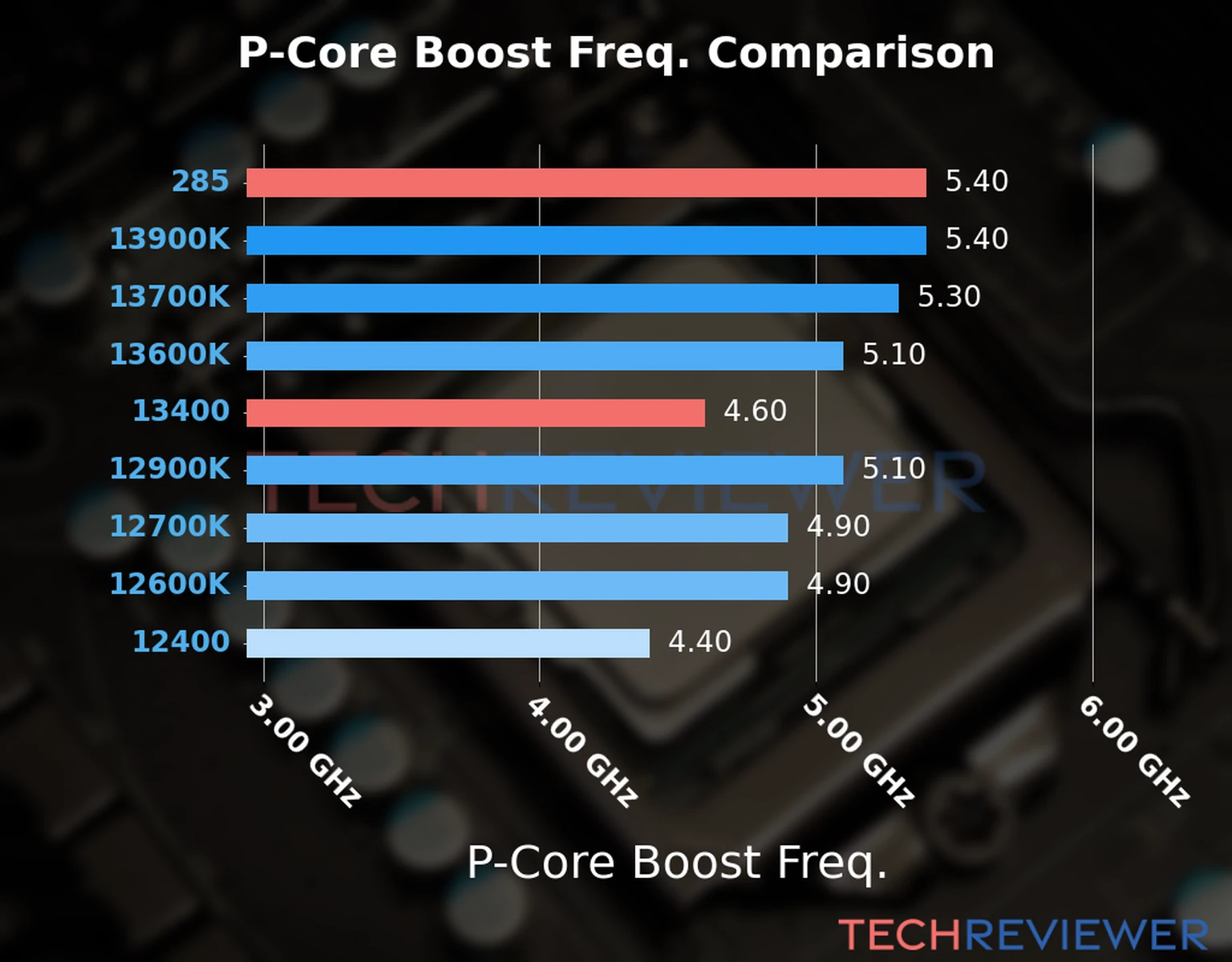 Our comparison chart of CPU models based on their P-core frequency, which is determined by their maximum P-core boost frequency. 