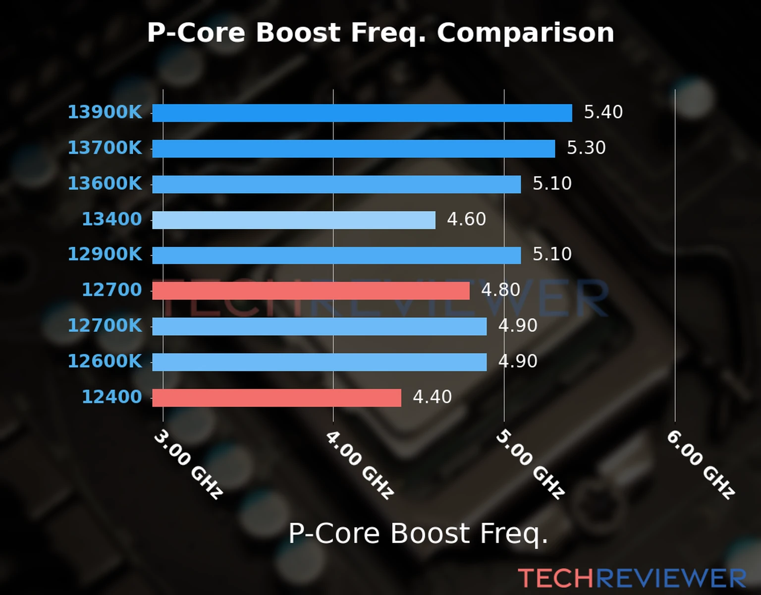 Our comparison chart of CPU models based on their P-core frequency, which is determined by their maximum P-core boost frequency. 