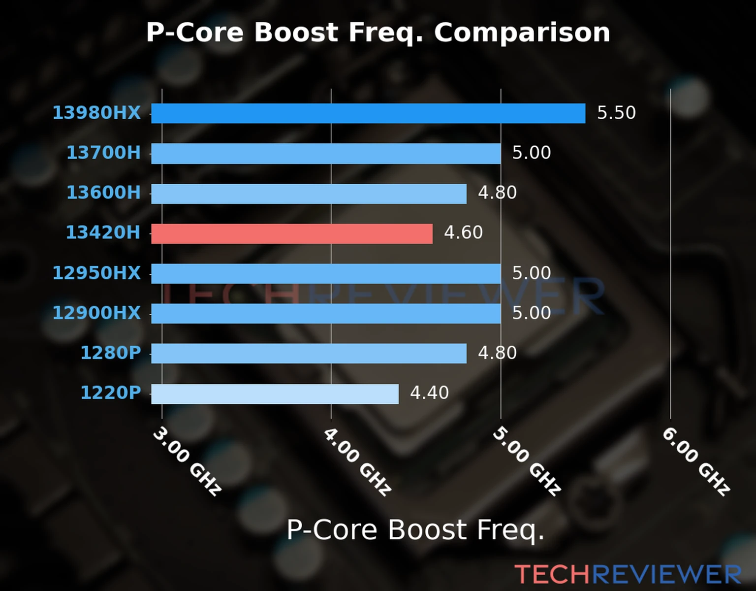 Our comparison chart of CPU models based on their P-core frequency, which is determined by their maximum P-core boost frequency. 