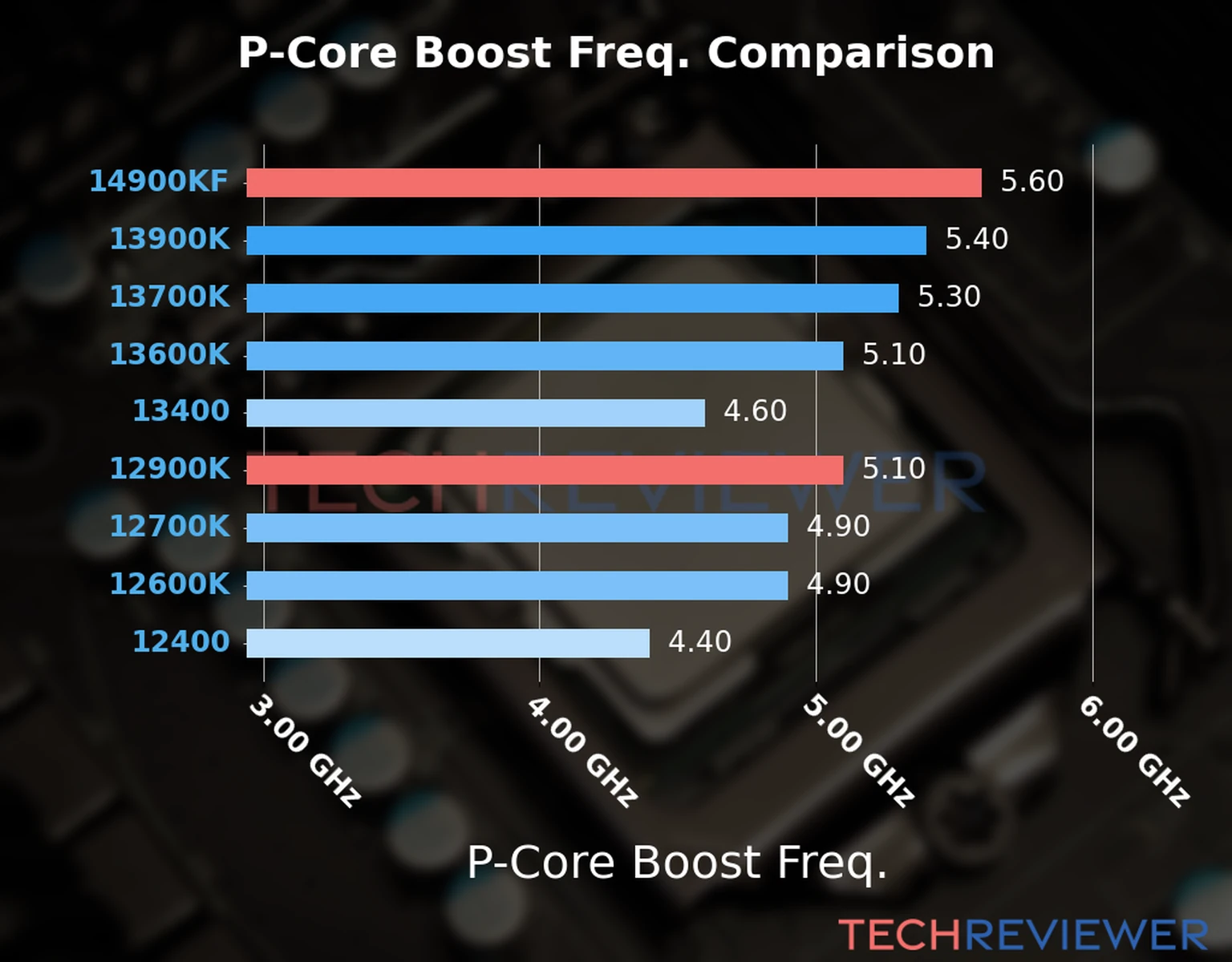 Our comparison chart of CPU models based on their P-core frequency, which is determined by their maximum P-core boost frequency. 