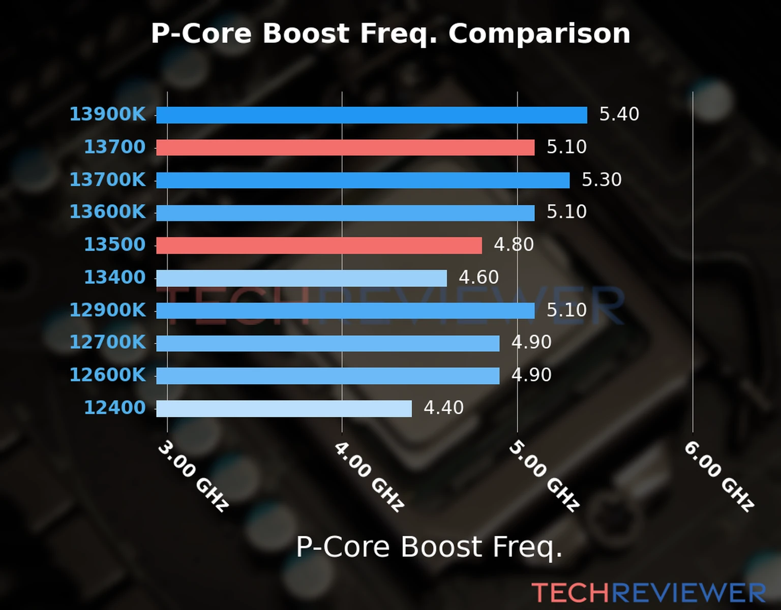 Our comparison chart of CPU models based on their P-core frequency, which is determined by their maximum P-core boost frequency. Our comparison chart of CPU models based on their P-core frequency, which is determined by their maximum P-core boost frequency.