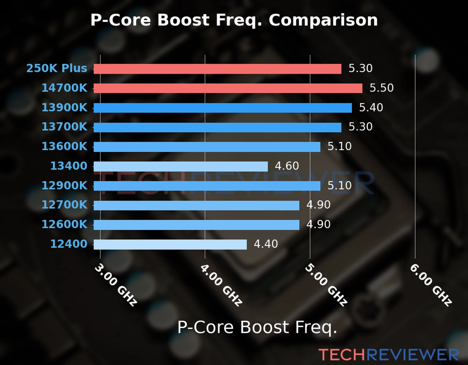 Our comparison chart of CPU models based on their P-core frequency, which is determined by their maximum P-core boost frequency. 