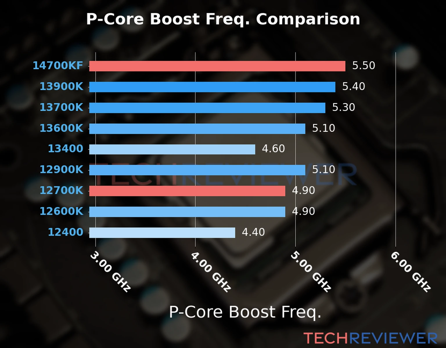 Our comparison chart of CPU models based on their P-core frequency, which is determined by their maximum P-core boost frequency. 