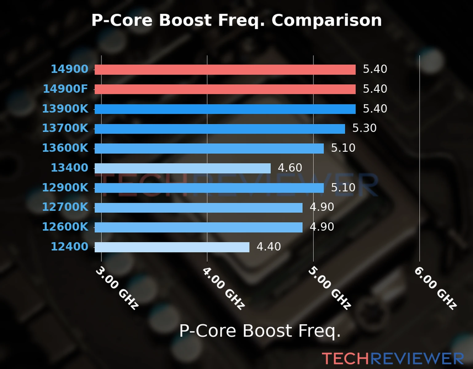 Our comparison chart of CPU models based on their P-core frequency, which is determined by their maximum P-core boost frequency. Our comparison chart of CPU models based on their P-core frequency, which is determined by their maximum P-core boost frequency.