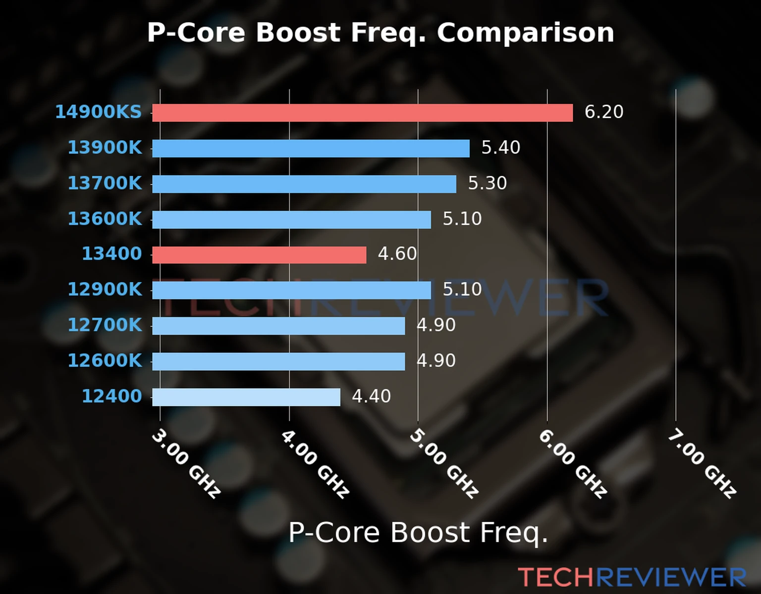 Our comparison chart of CPU models based on their P-core frequency, which is determined by their maximum P-core boost frequency. Our comparison chart of CPU models based on their P-core frequency, which is determined by their maximum P-core boost frequency.