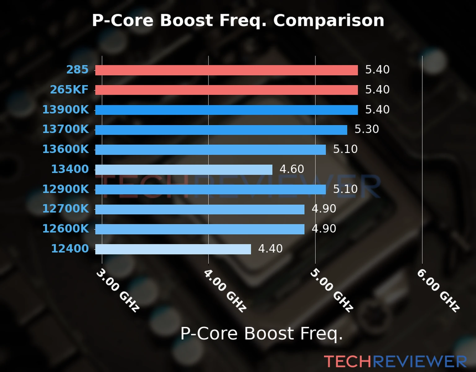 Our comparison chart of CPU models based on their P-core frequency, which is determined by their maximum P-core boost frequency. 