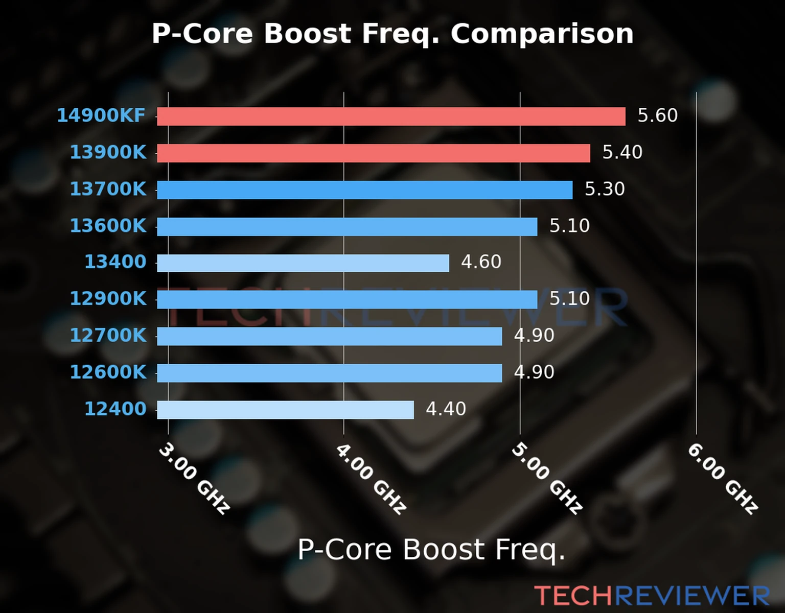 Our comparison chart of CPU models based on their P-core frequency, which is determined by their maximum P-core boost frequency. 