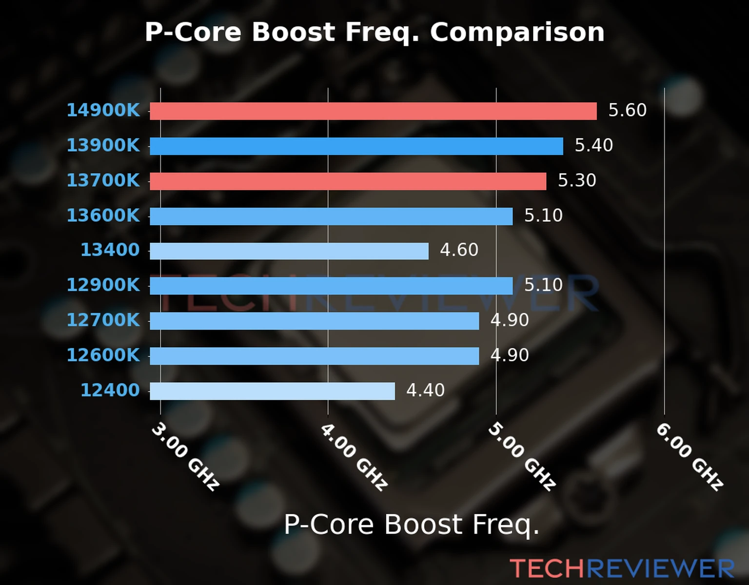 Our comparison chart of CPU models based on their P-core frequency, which is determined by their maximum P-core boost frequency. 