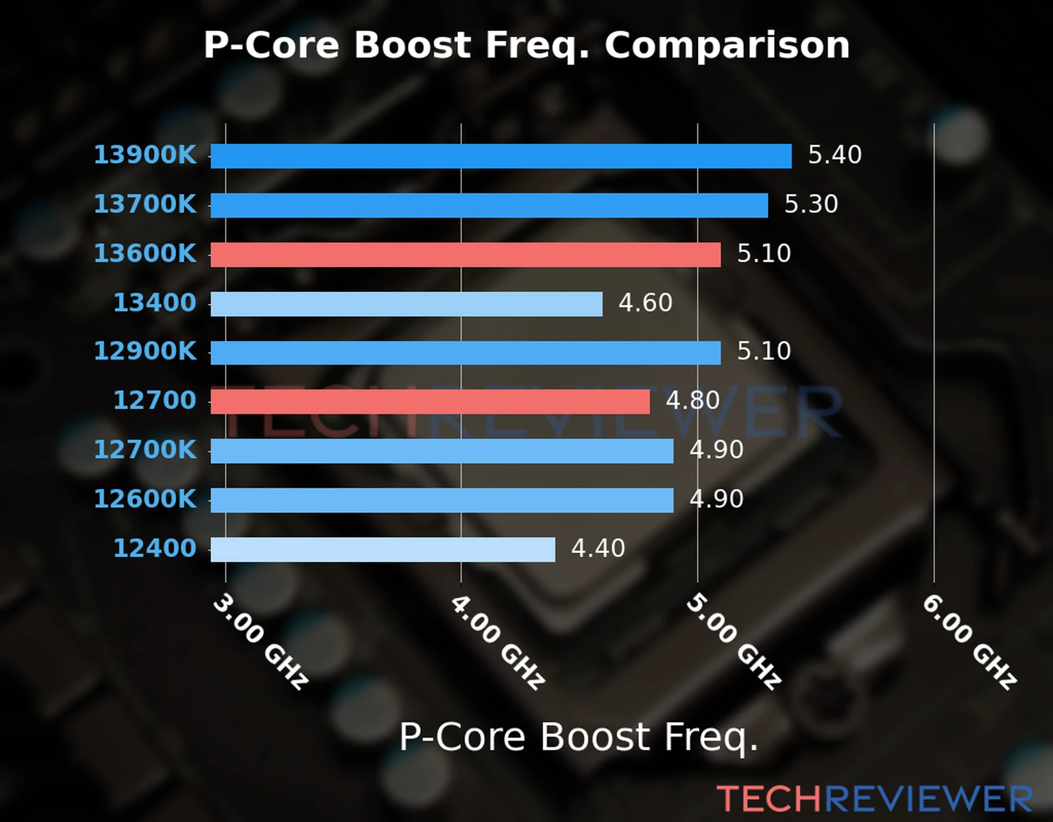 Our comparison chart of CPU models based on their P-core frequency, which is determined by their maximum P-core boost frequency. 