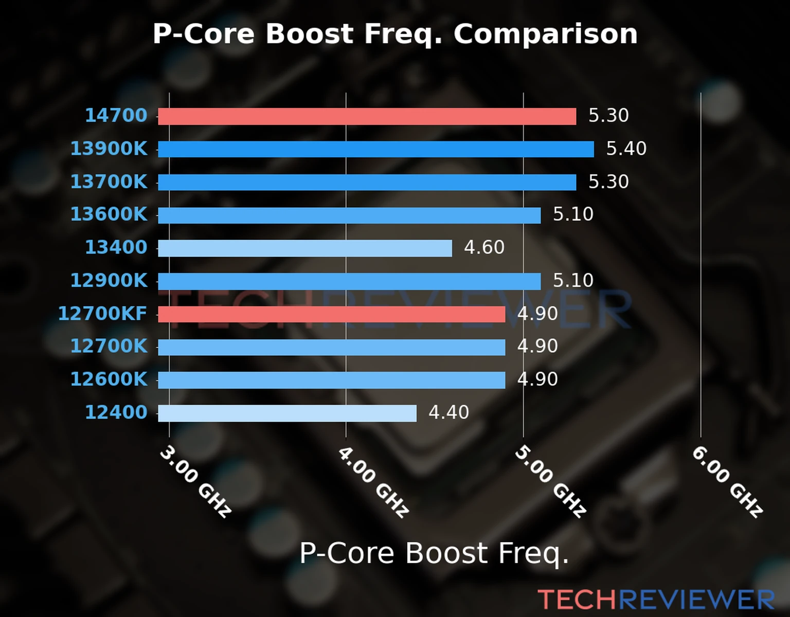 Our comparison chart of CPU models based on their P-core frequency, which is determined by their maximum P-core boost frequency. Our comparison chart of CPU models based on their P-core frequency, which is determined by their maximum P-core boost frequency.