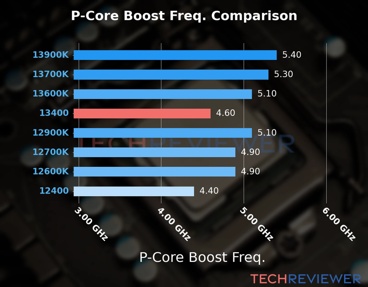 Our comparison chart of CPU models based on their P-core frequency, which is determined by their maximum P-core boost frequency. 