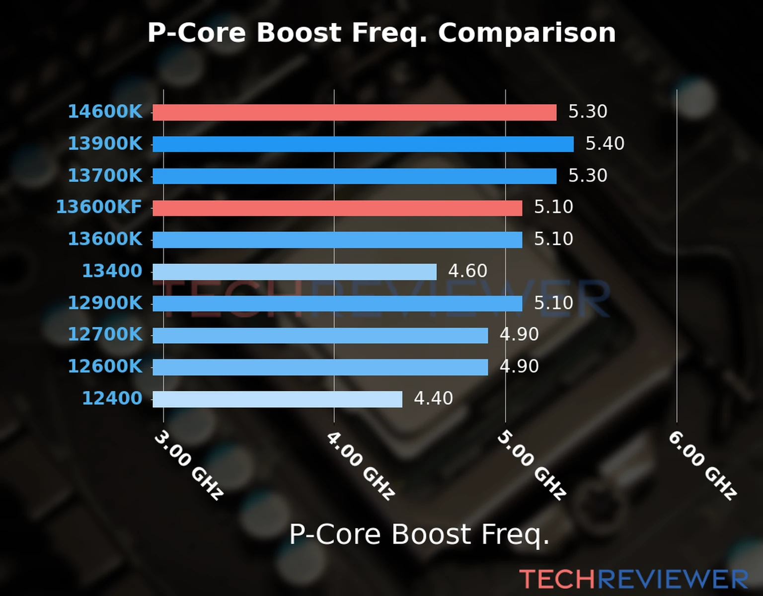 Our comparison chart of CPU models based on their P-core frequency, which is determined by their maximum P-core boost frequency. 