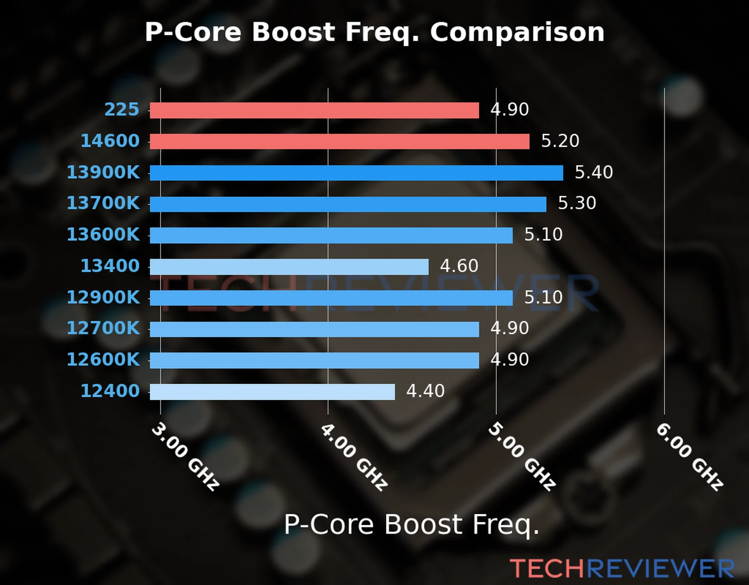 Our comparison chart of CPU models based on their P-core frequency, which is determined by their maximum P-core boost frequency. 