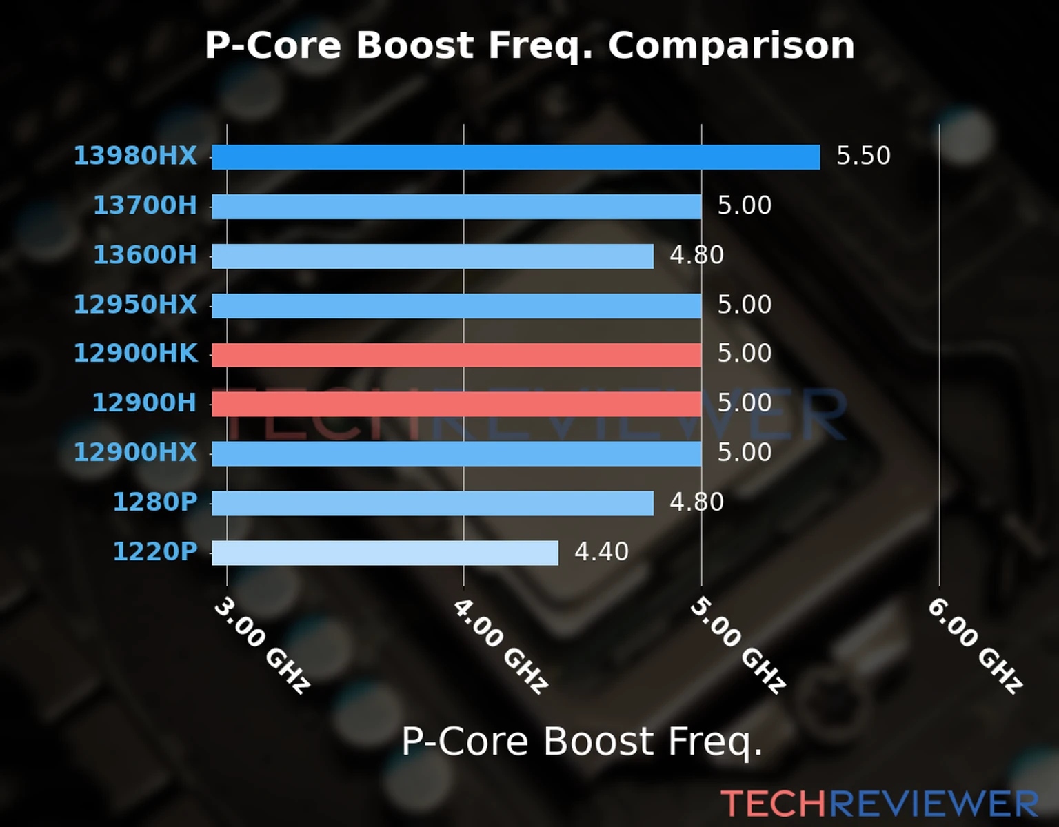 Our comparison chart of CPU models based on their P-core frequency, which is determined by their maximum P-core boost frequency. 