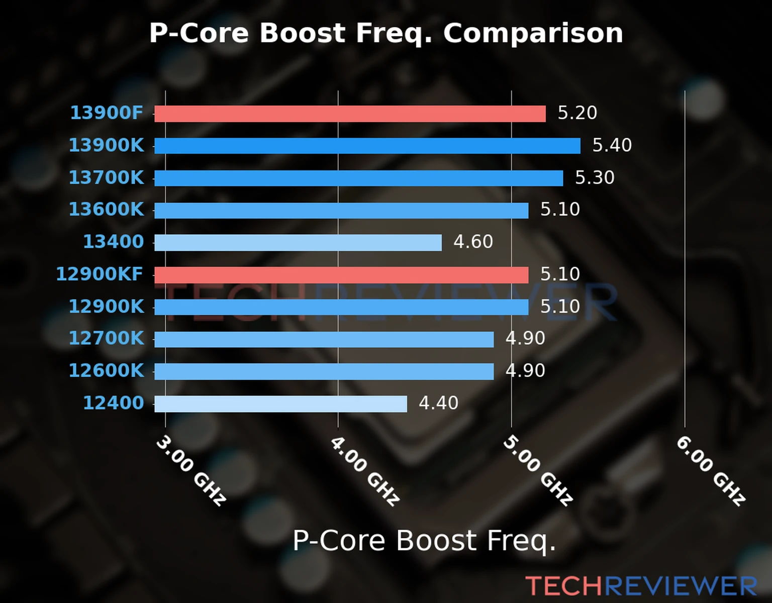 Our comparison chart of CPU models based on their P-core frequency, which is determined by their maximum P-core boost frequency. 