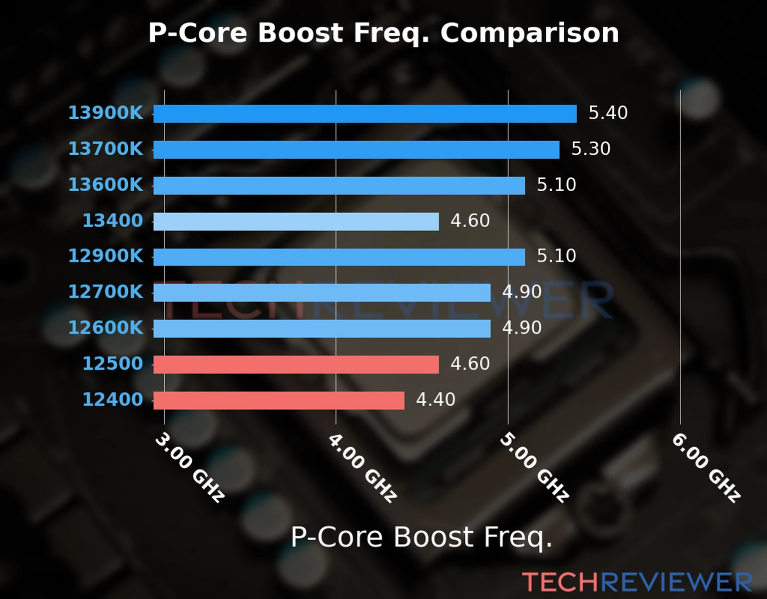 Our comparison chart of CPU models based on their P-core frequency, which is determined by their maximum P-core boost frequency. Our comparison chart of CPU models based on their P-core frequency, which is determined by their maximum P-core boost frequency.