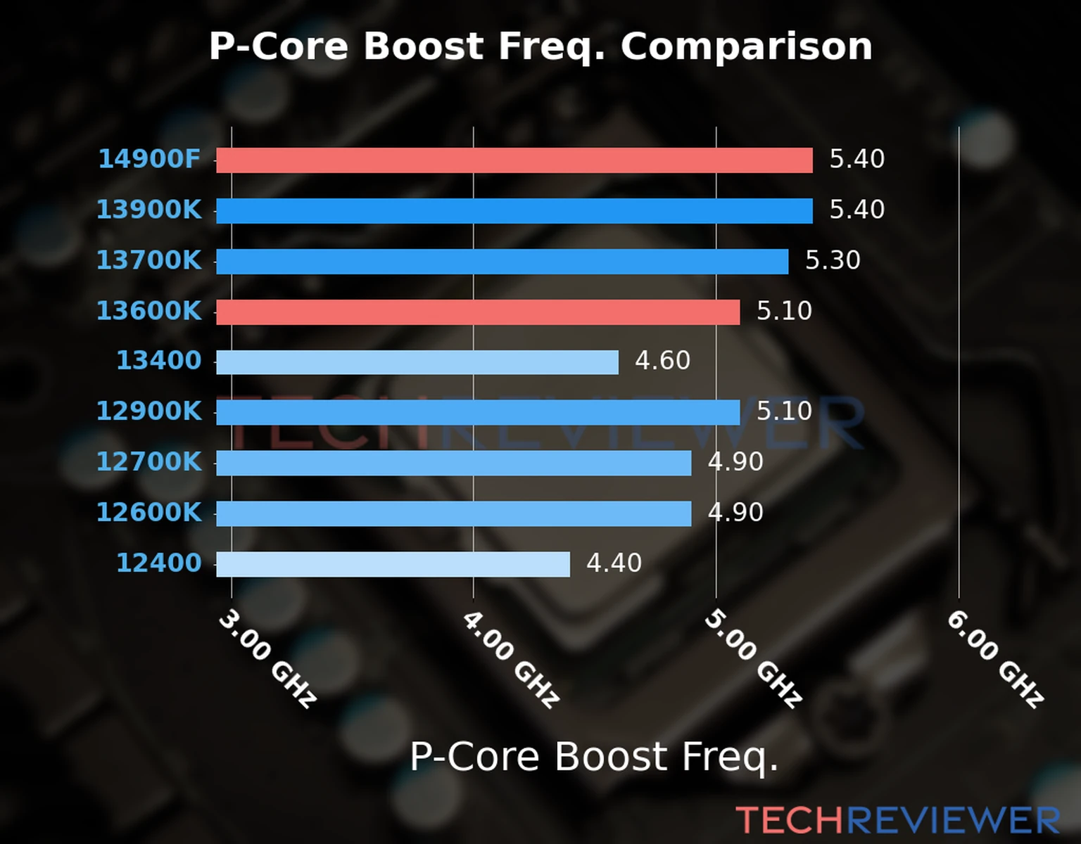 Our comparison chart of CPU models based on their P-core frequency, which is determined by their maximum P-core boost frequency. Our comparison chart of CPU models based on their P-core frequency, which is determined by their maximum P-core boost frequency.