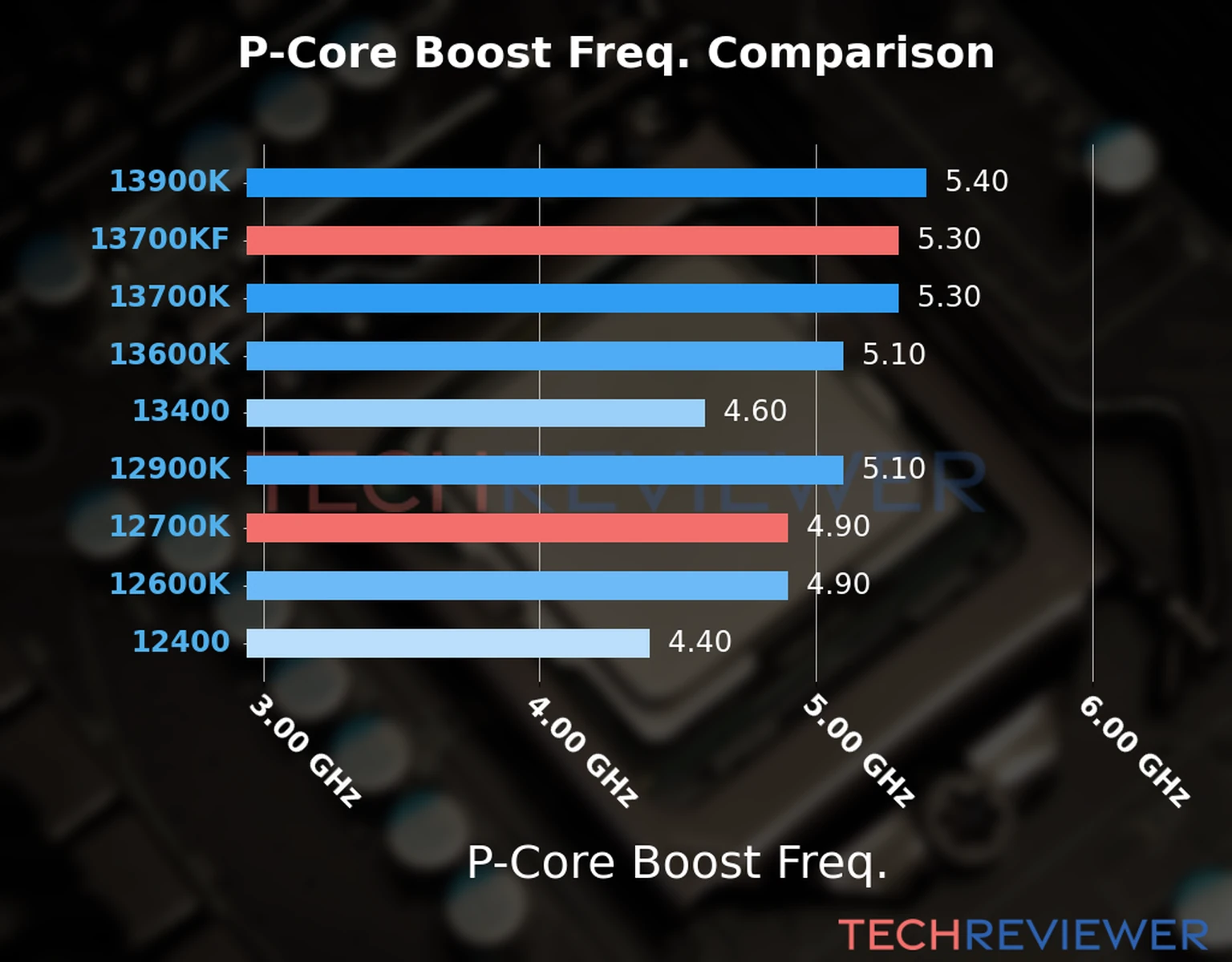 Our comparison chart of CPU models based on their P-core frequency, which is determined by their maximum P-core boost frequency. 