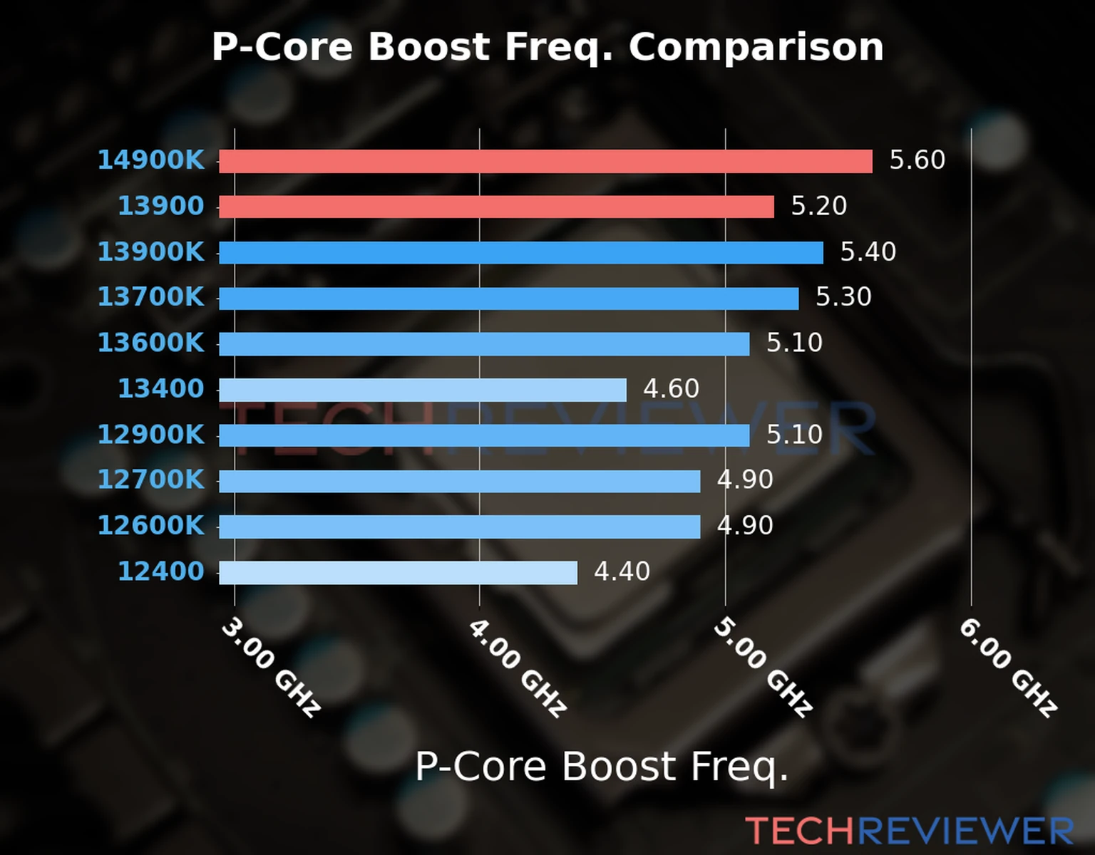Our comparison chart of CPU models based on their P-core frequency, which is determined by their maximum P-core boost frequency. 