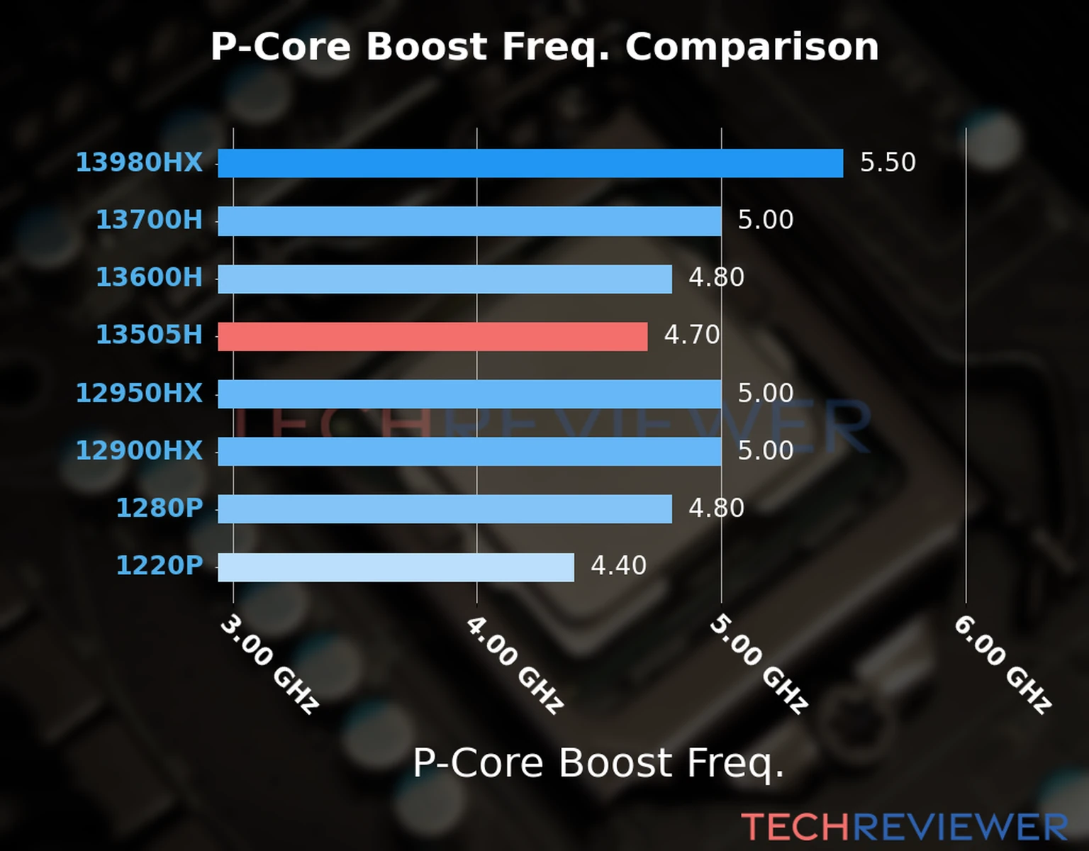 Our comparison chart of CPU models based on their P-core frequency, which is determined by their maximum P-core boost frequency. 