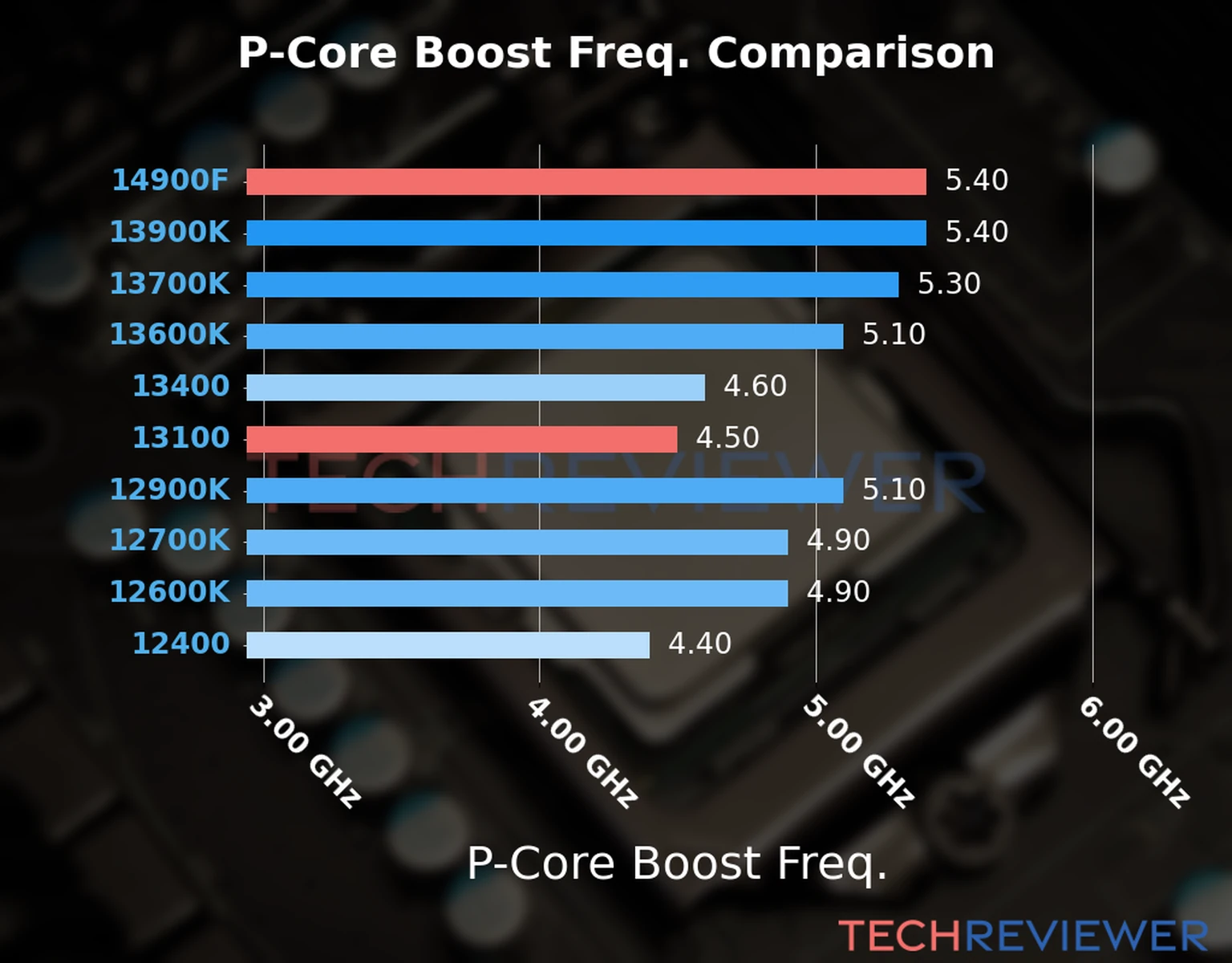 Our comparison chart of CPU models based on their P-core frequency, which is determined by their maximum P-core boost frequency. 