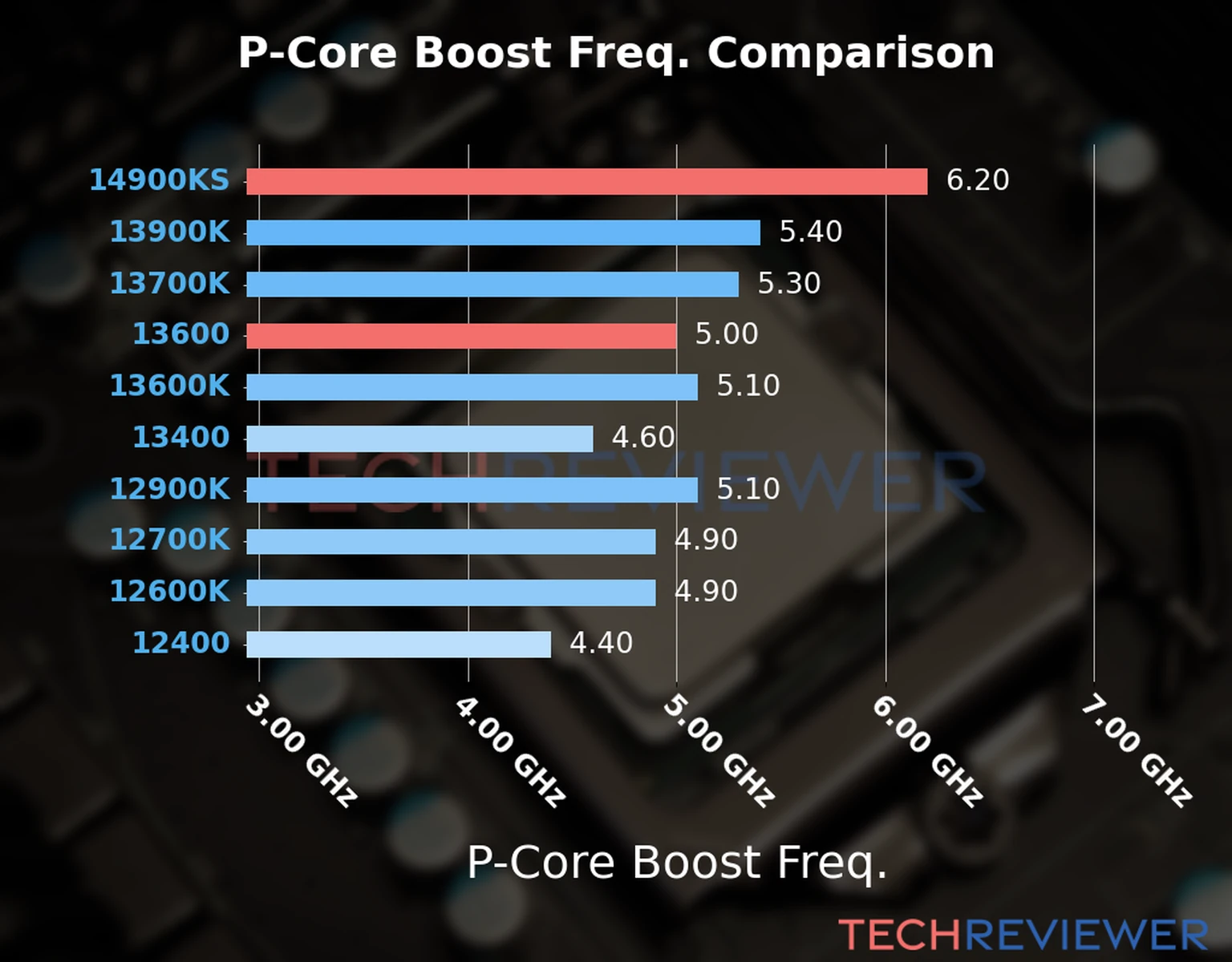 Our comparison chart of CPU models based on their P-core frequency, which is determined by their maximum P-core boost frequency. Our comparison chart of CPU models based on their P-core frequency, which is determined by their maximum P-core boost frequency.
