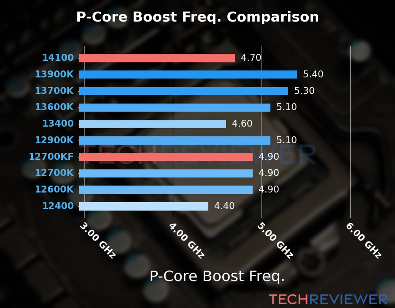 Our comparison chart of CPU models based on their P-core frequency, which is determined by their maximum P-core boost frequency. 