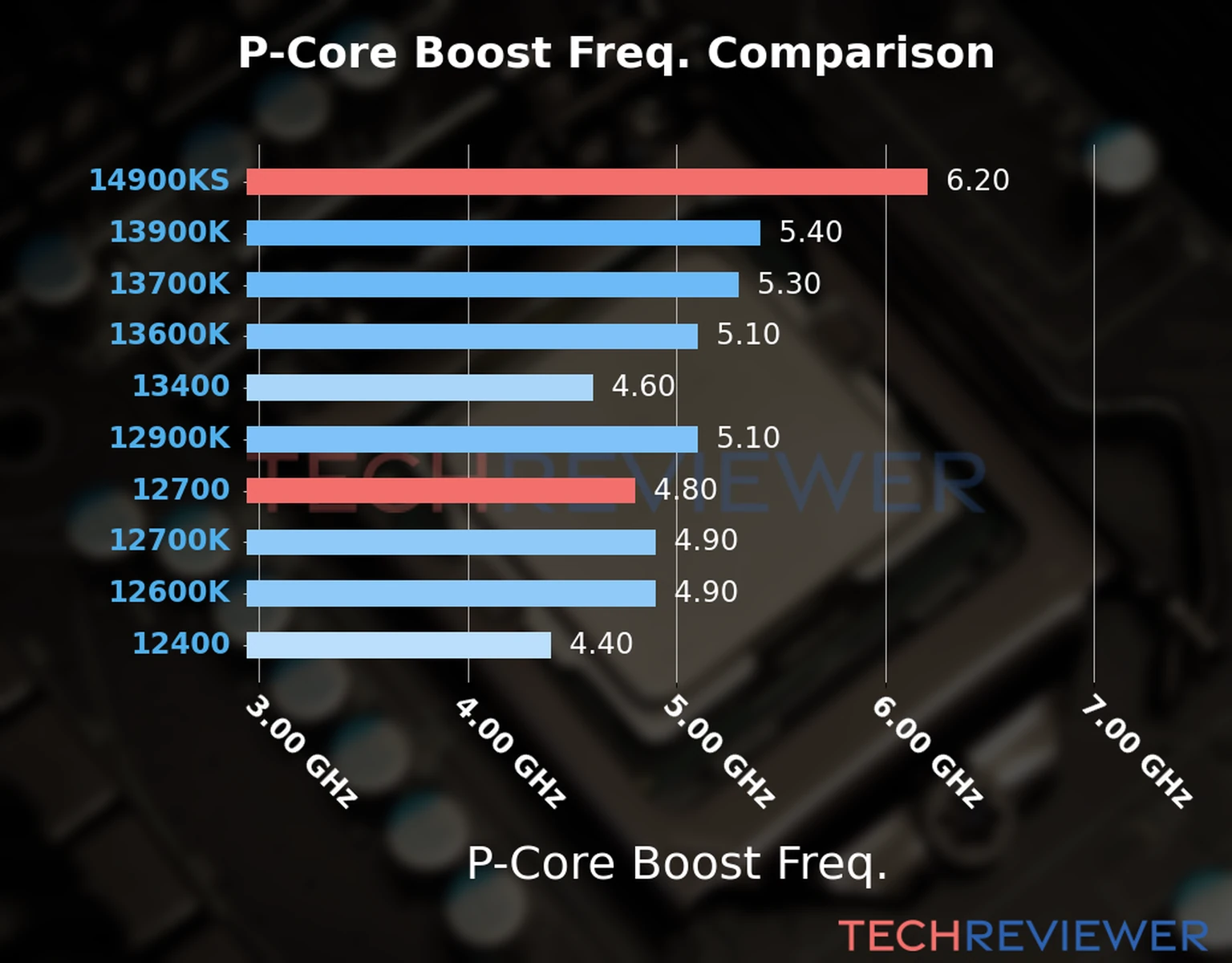 Our comparison chart of CPU models based on their P-core frequency, which is determined by their maximum P-core boost frequency. Our comparison chart of CPU models based on their P-core frequency, which is determined by their maximum P-core boost frequency.