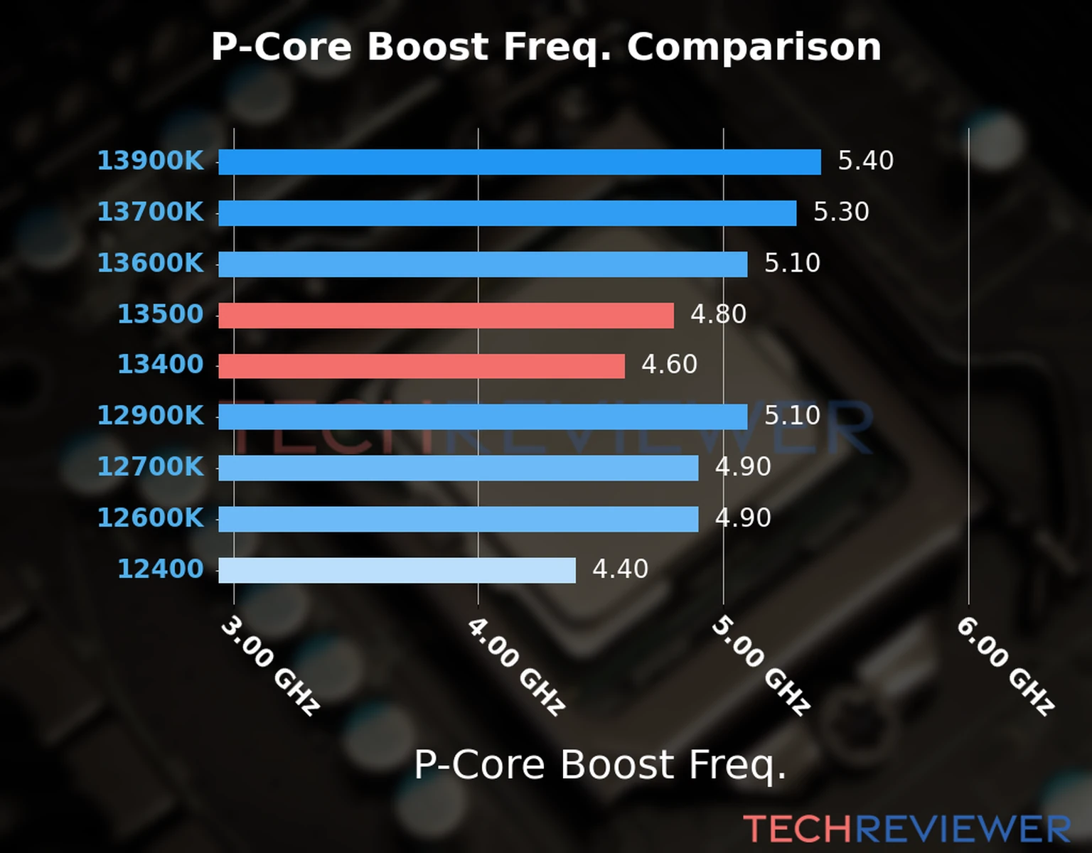 Our comparison chart of CPU models based on their P-core frequency, which is determined by their maximum P-core boost frequency. Our comparison chart of CPU models based on their P-core frequency, which is determined by their maximum P-core boost frequency.