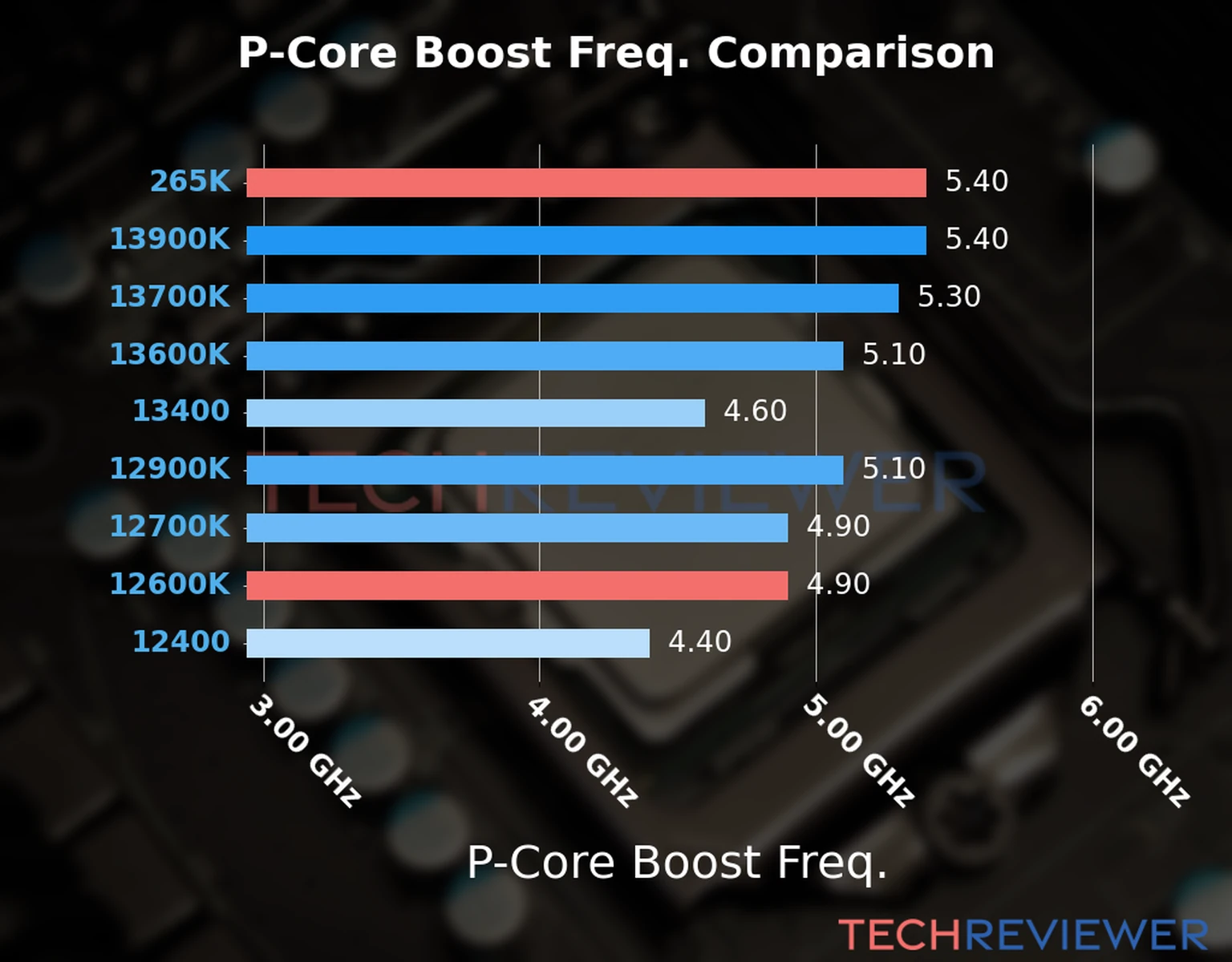 Our comparison chart of CPU models based on their P-core frequency, which is determined by their maximum P-core boost frequency. Our comparison chart of CPU models based on their P-core frequency, which is determined by their maximum P-core boost frequency.